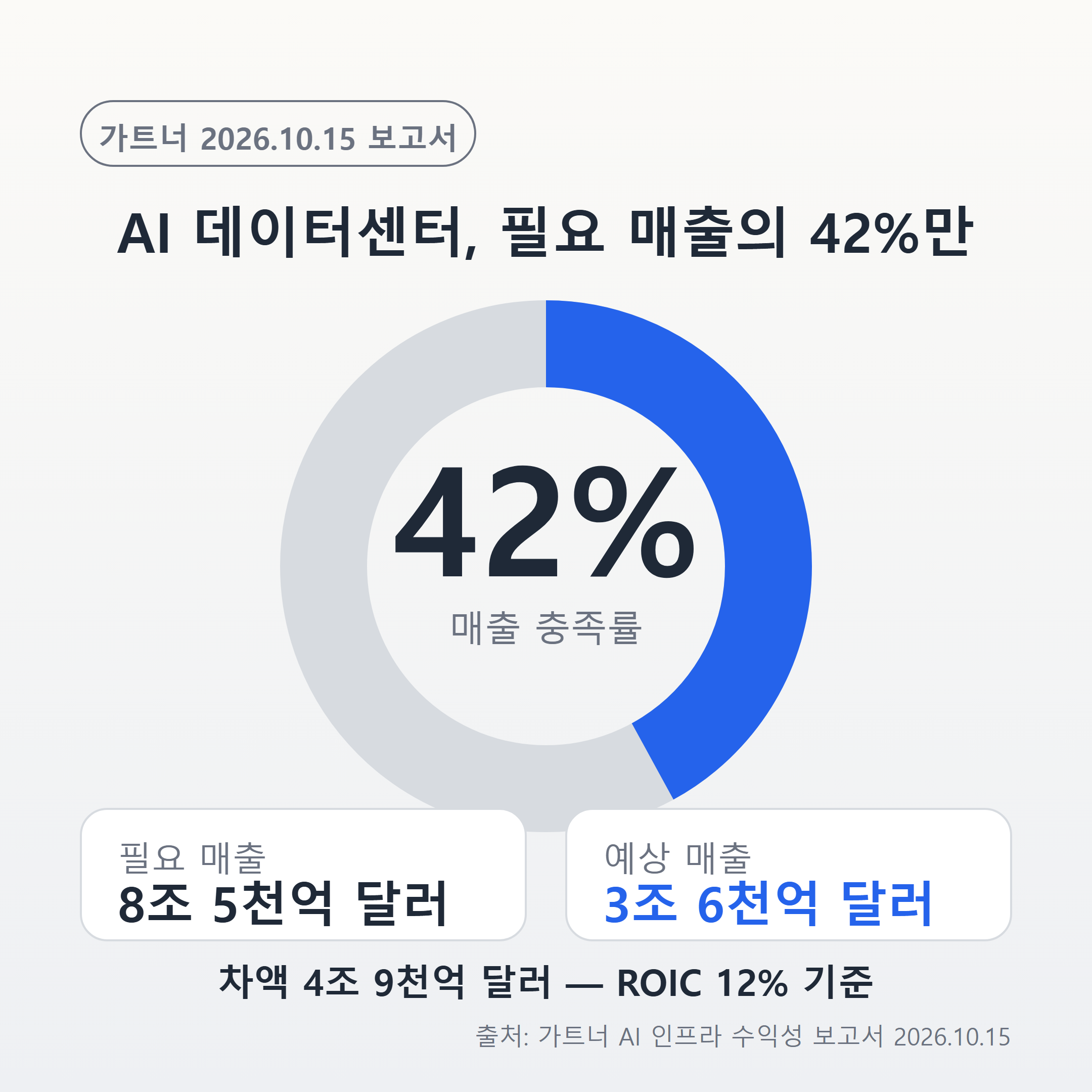 가트너 추산 AI 데이터센터 필요 매출 8조5천억 달러 대비 예상 매출 3조6천억 달러, 충족률 42%를 나타낸 도넛 차트