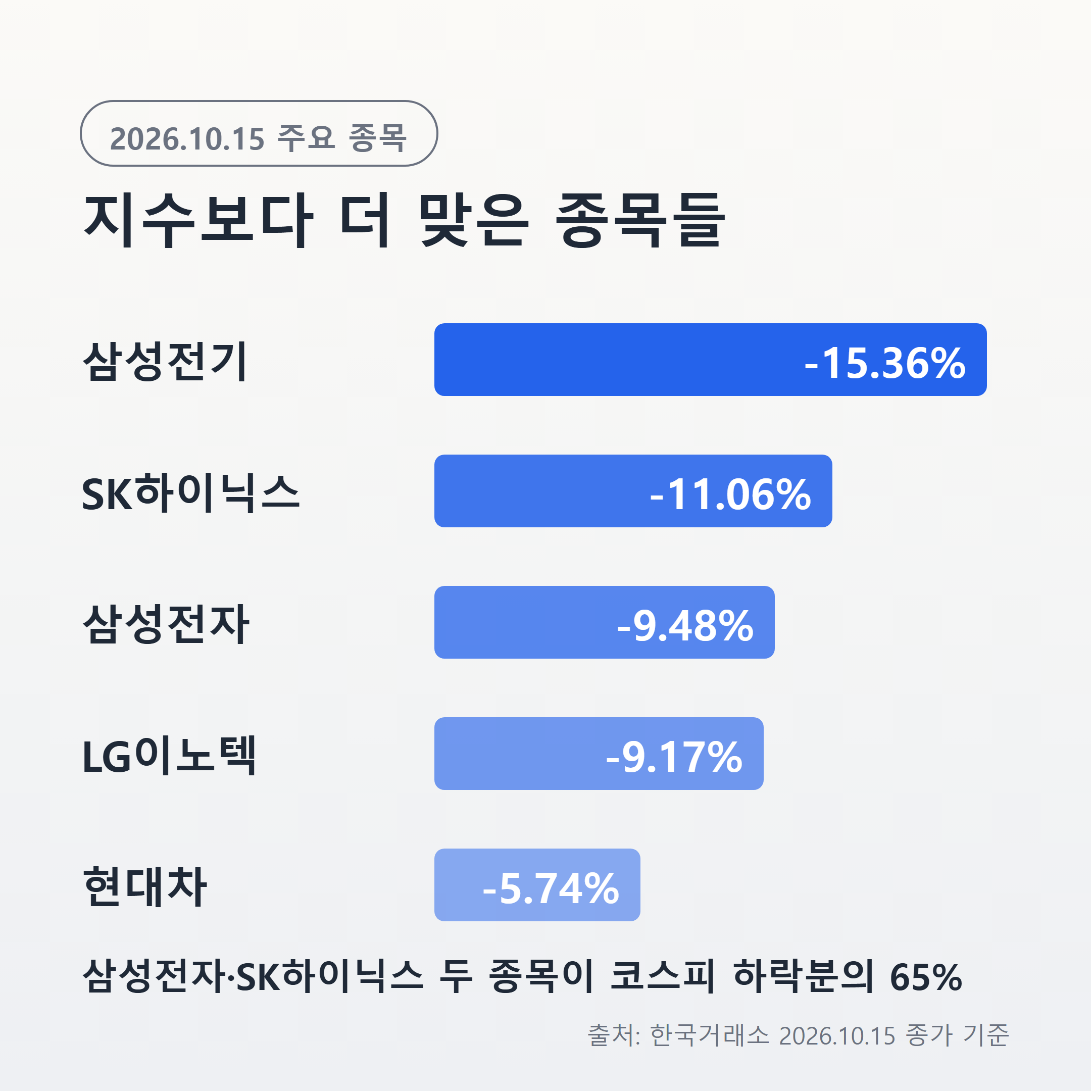 2026년 10월 15일 삼성전기 -15.36%, SK하이닉스 -11.06%, 삼성전자 -9.48%, LG이노텍 -9.17%, 현대차 -5.74% 하락률 순위 막대 그래프