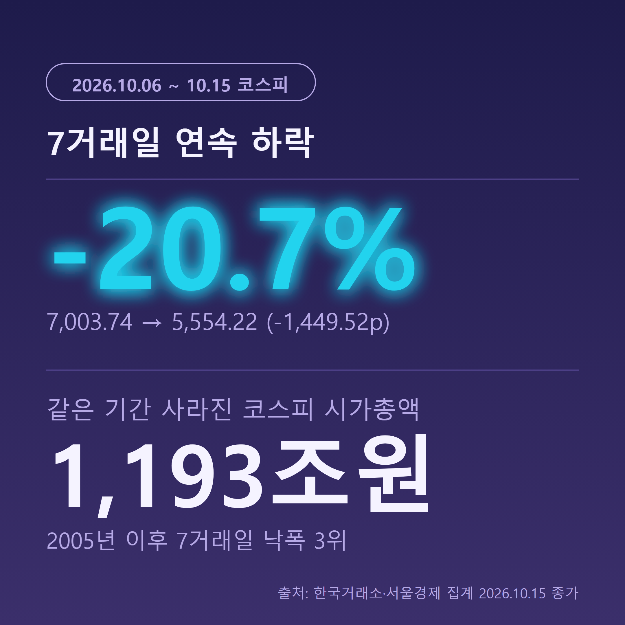 코스피 7거래일 누적 낙폭 20.7%, 시총 1193조원 증발