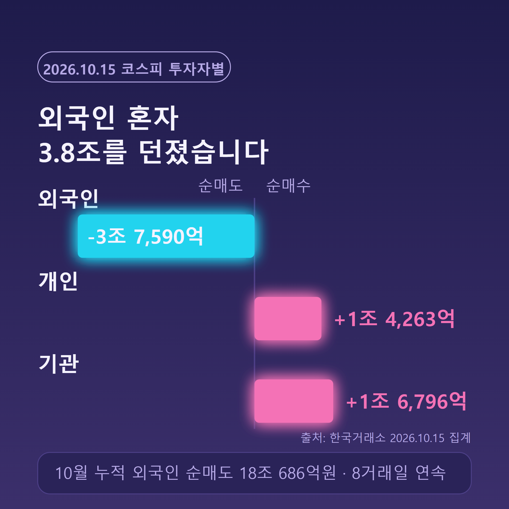 10월 15일 투자자별 수급 - 외국인 3조7590억 순매도