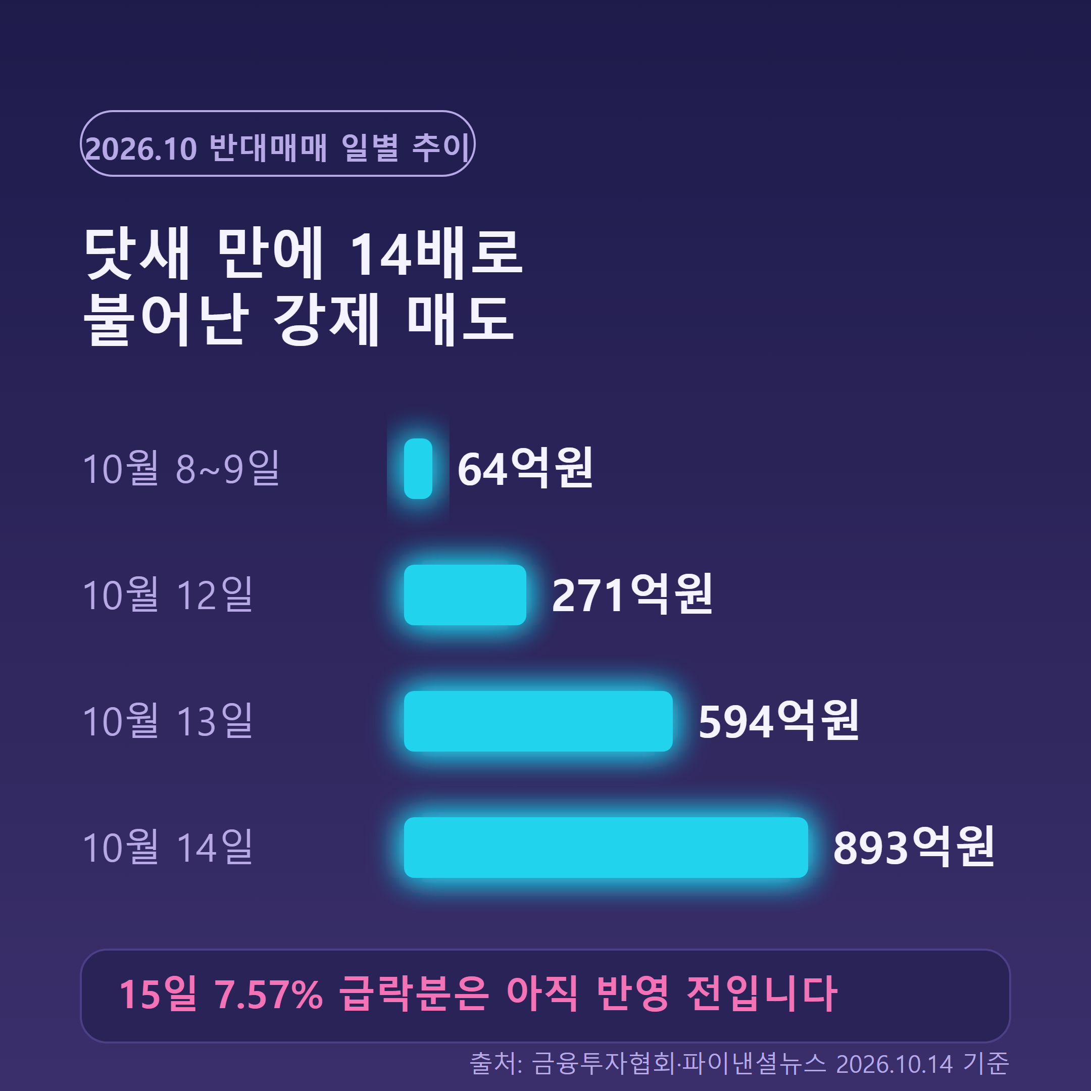 기술적 반등과 추세 전환을 가르는 체크포인트