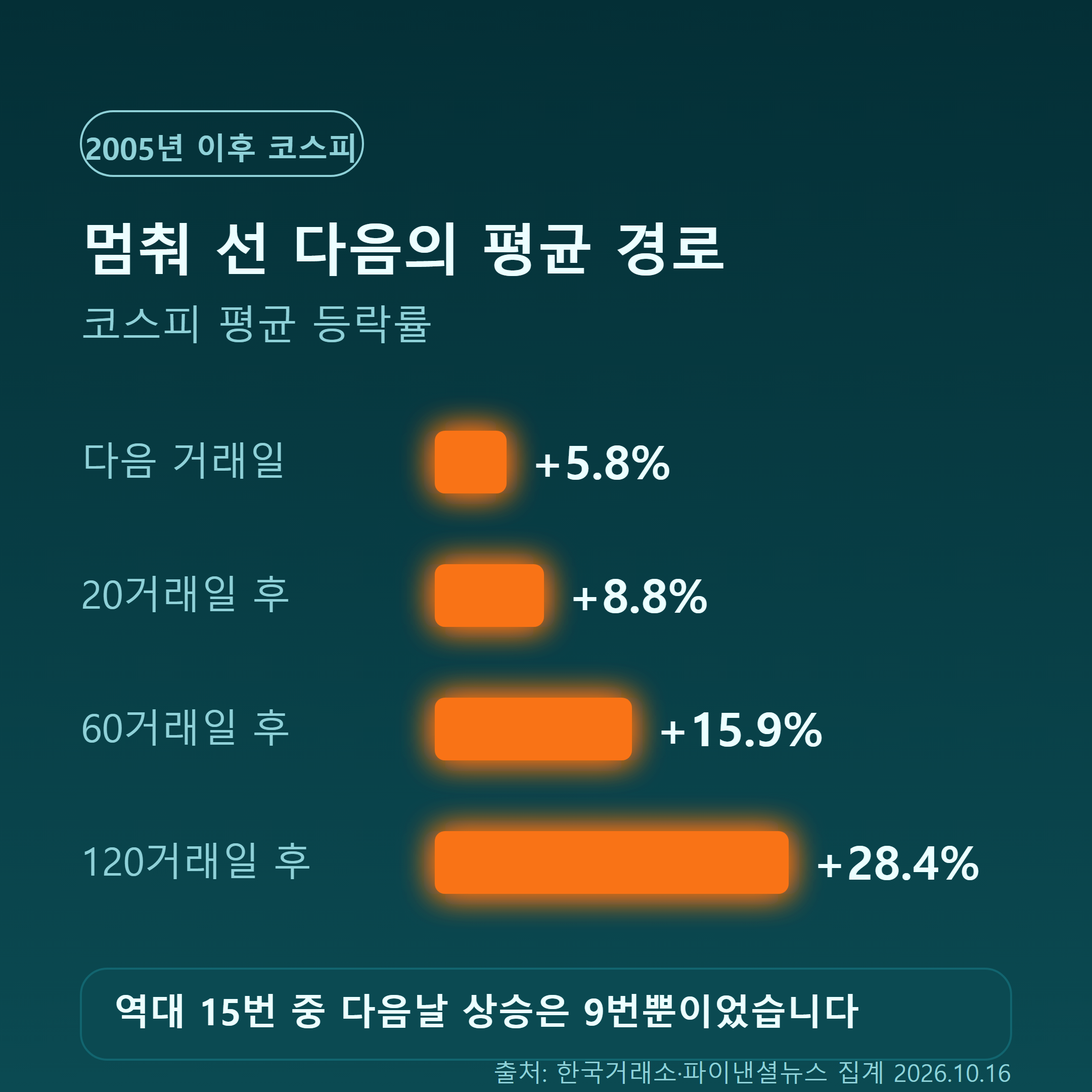 서킷브레이커 발동 이후 코스피 평균 등락률 - 다음 거래일 5.8퍼센트, 20거래일 후 8.8퍼센트, 60거래일 후 15.9퍼센트, 120거래일 후 28.4퍼센트