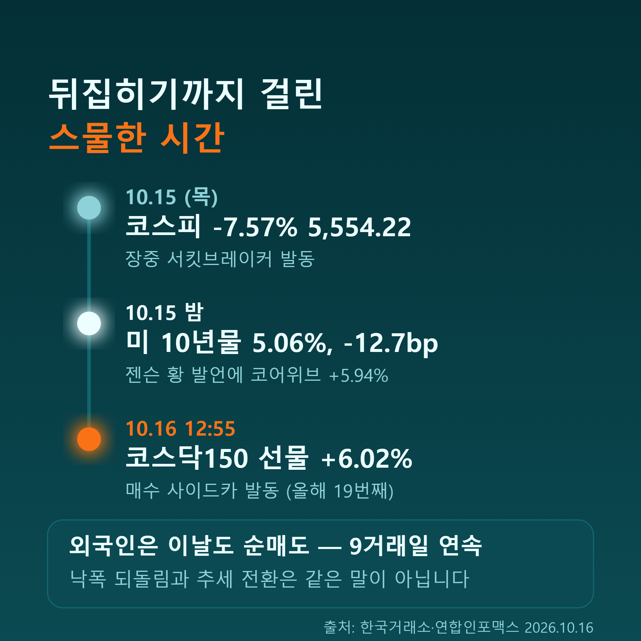 2026년 10월 15일 서킷브레이커에서 16일 매수 사이드카까지의 타임라인