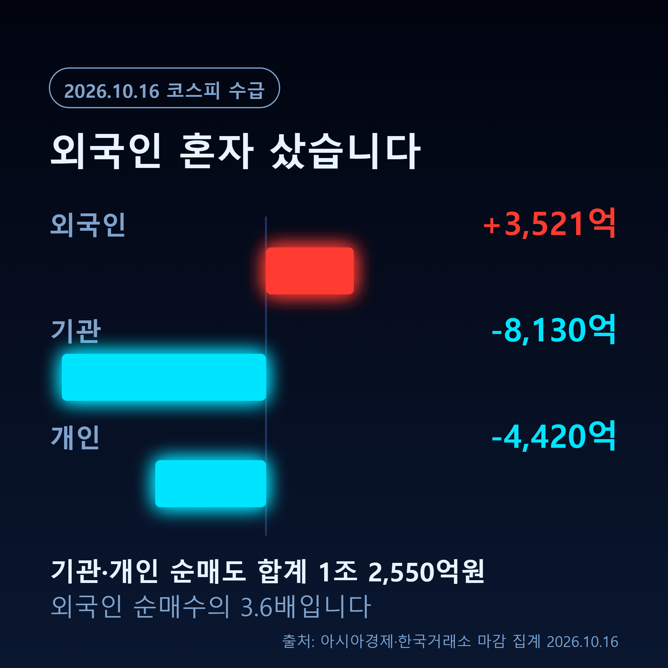 2026년 10월 16일 코스피 투자자별 순매수 순매도 - 외국인 3521억 순매수, 기관 8130억 순매도, 개인 4420억 순매도