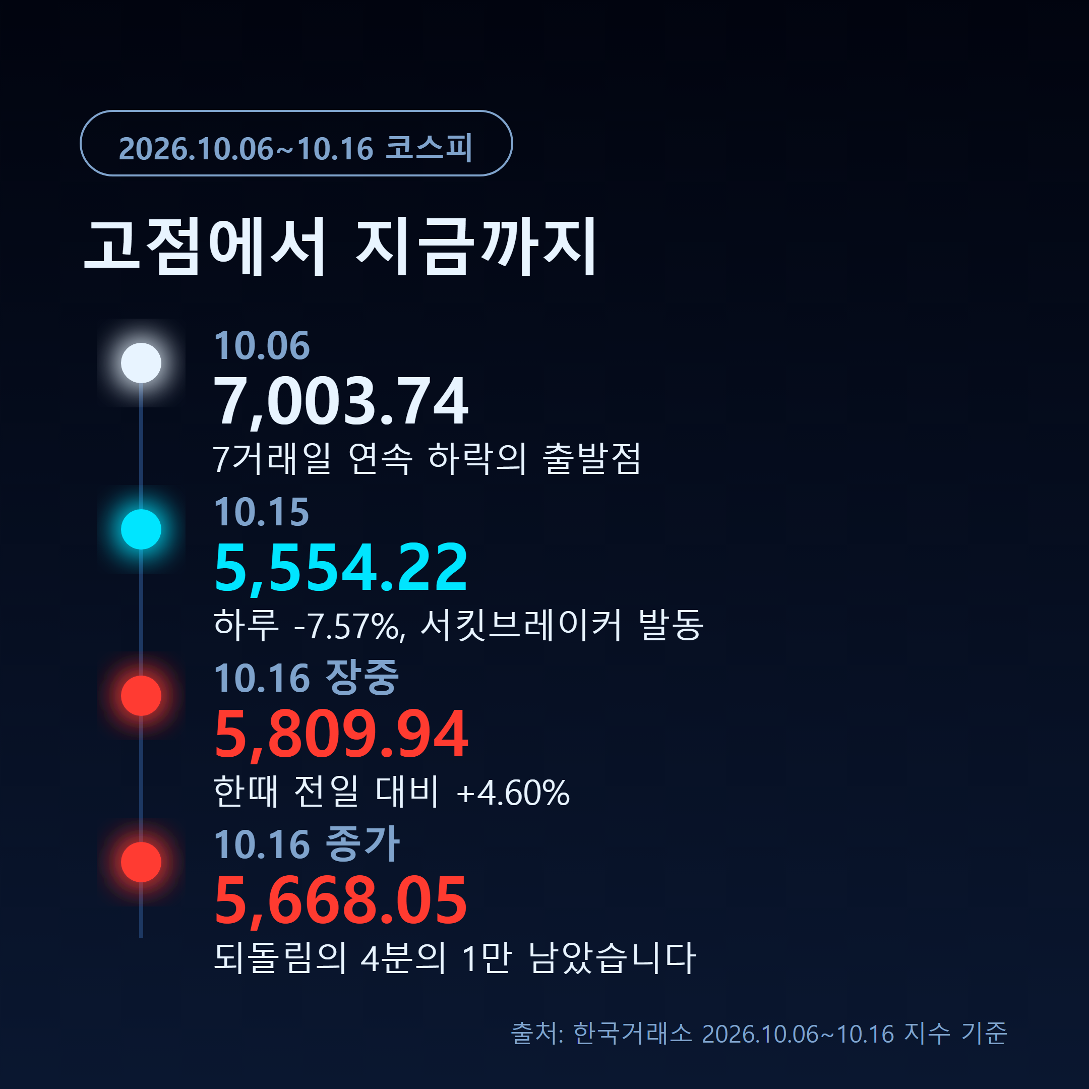 2026년 10월 6일 고점 7003.74부터 16일 종가 5668.05까지 코스피 흐름 타임라인
