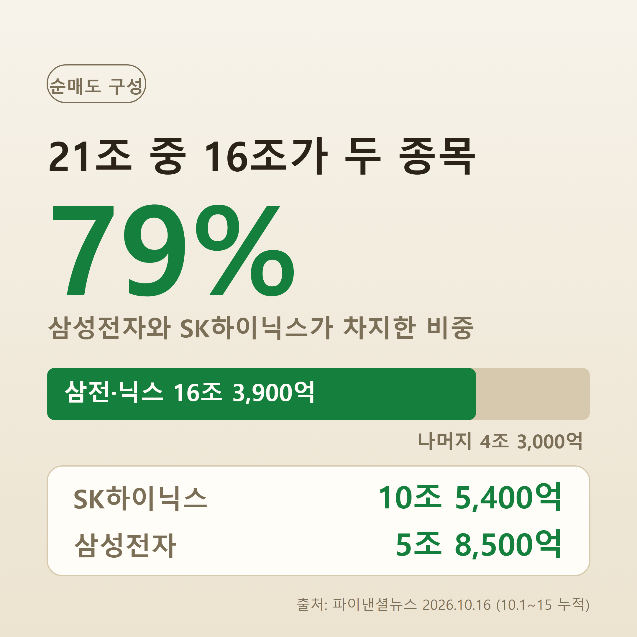 10월 외국인 순매도 20조6900억원과 SK하이닉스 비중