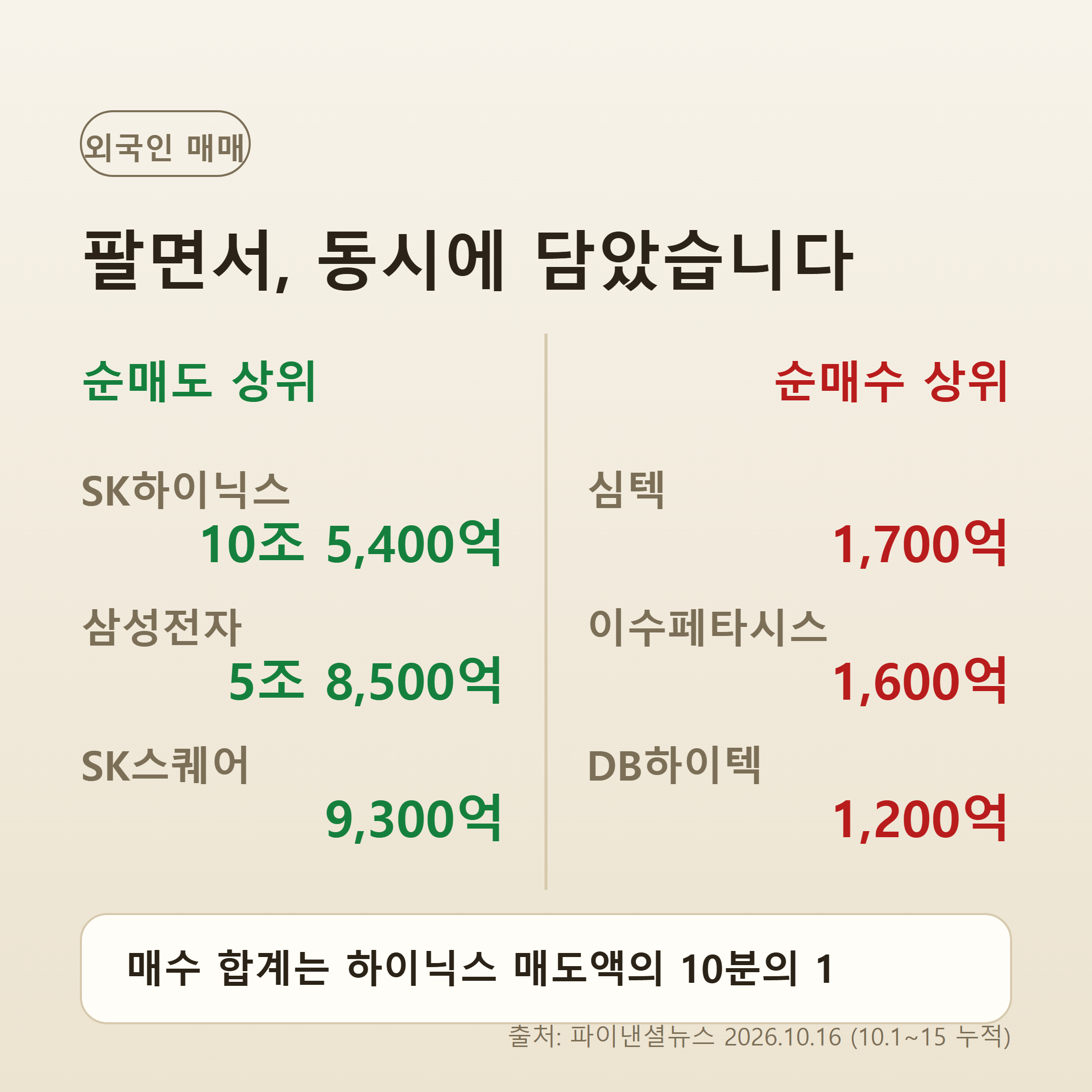 외국인이 판 대형 반도체주와 산 반도체 공급망주 비교
