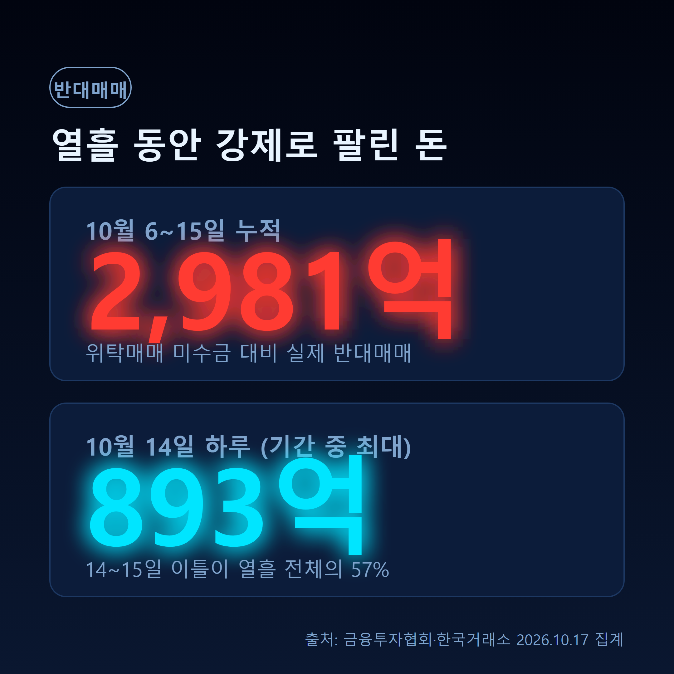 10월 6~15일 반대매매 2981억원, 하루 최대 893억원