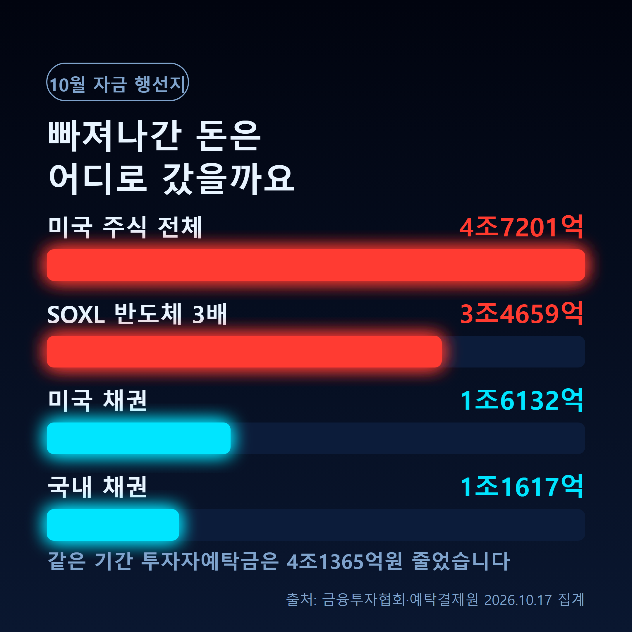 10월 국내 투자자 자금의 행선지: 미국주식 4조7201억, SOXL 3조4659억, 미국채권 1조6132억, 국내채권 1조1617억