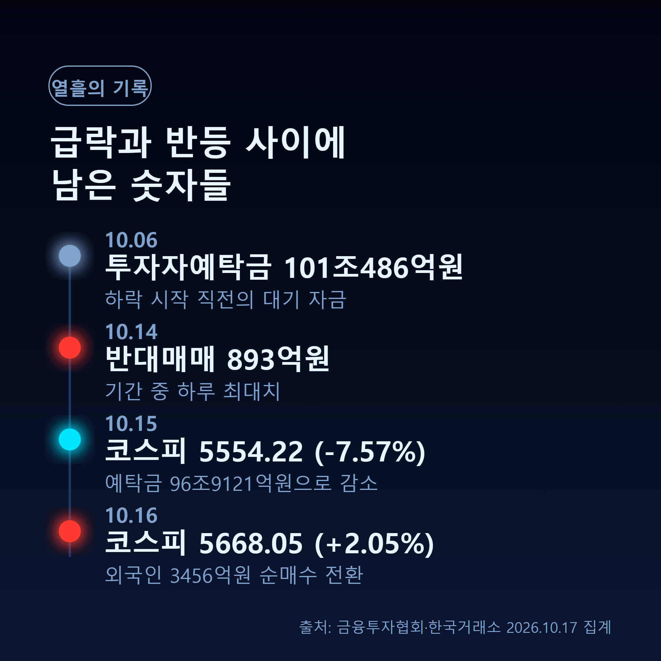 10월 6일부터 16일까지 예탁금·반대매매·지수 흐름 타임라인