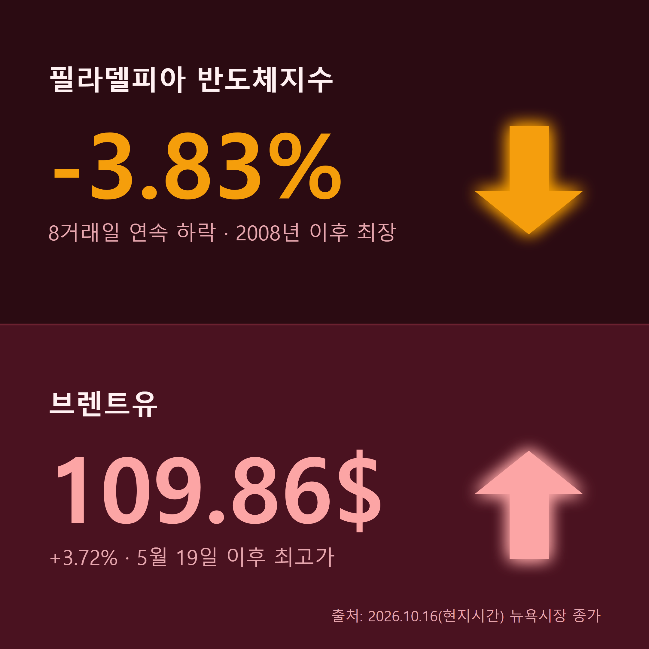 필라델피아 반도체지수 -3.83% 8거래일 연속 하락, 브렌트유 109.86달러
