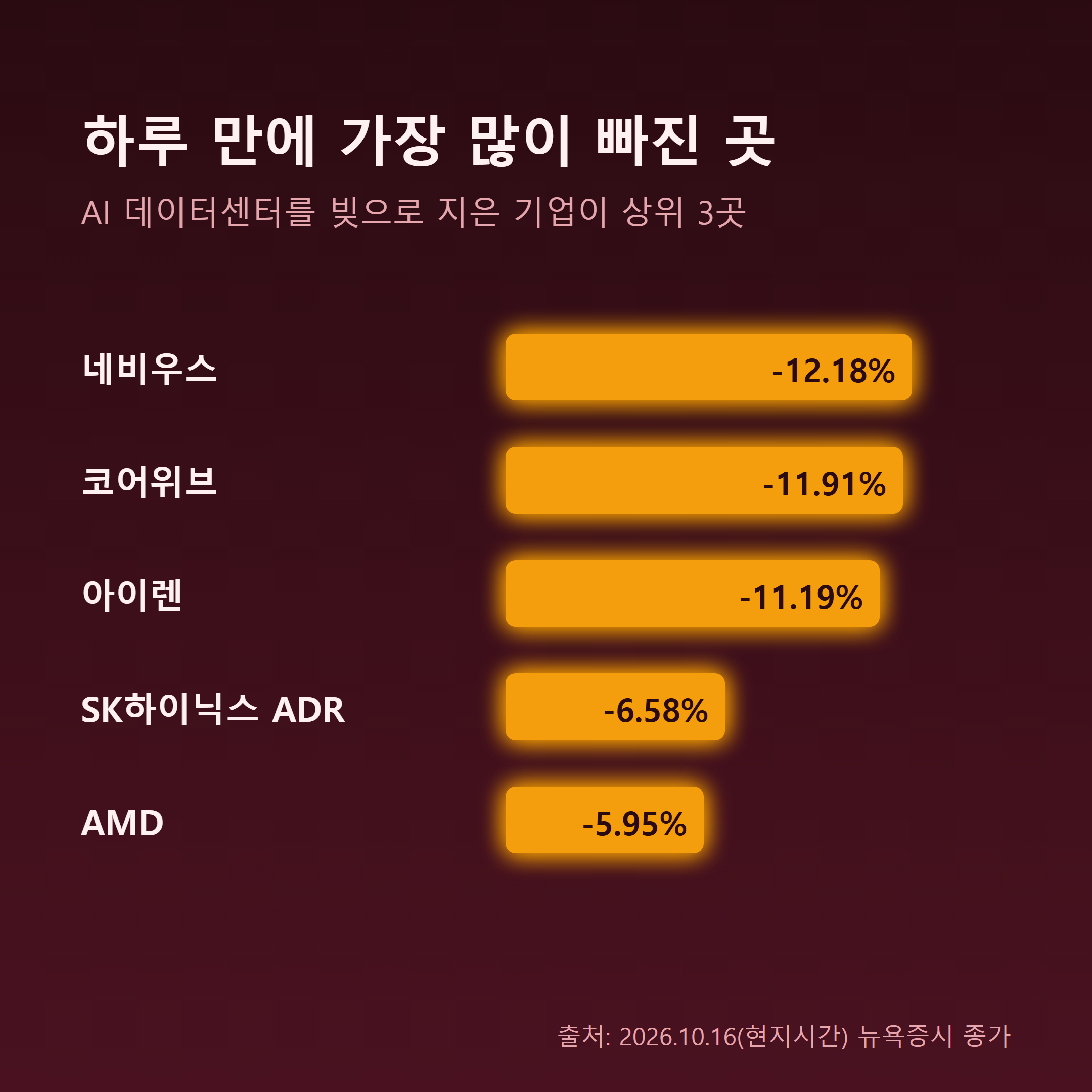 10월 16일 뉴욕증시 낙폭 상위: 네비우스 -12.18%, 코어위브 -11.91%, 아이렌 -11.19%, SK하이닉스 ADR -6.58%, AMD -5.95%