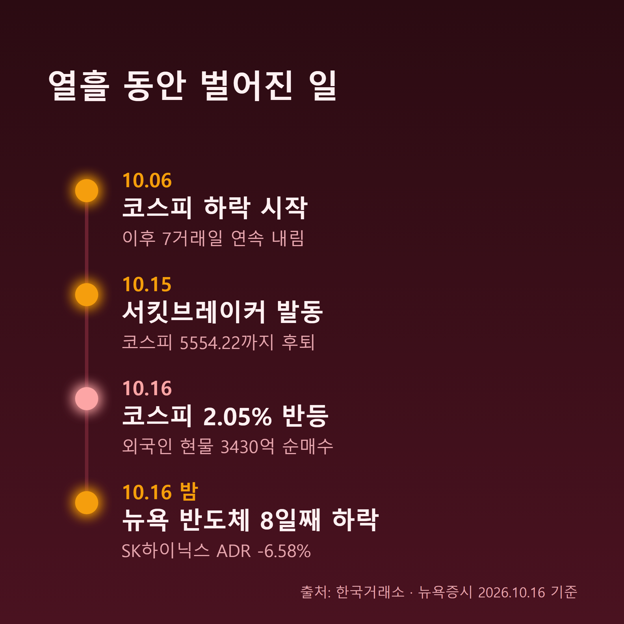 10월 6일부터 16일까지 코스피 급락과 반등, 그리고 뉴욕 반도체지수 8거래일 연속 하락 타임라인