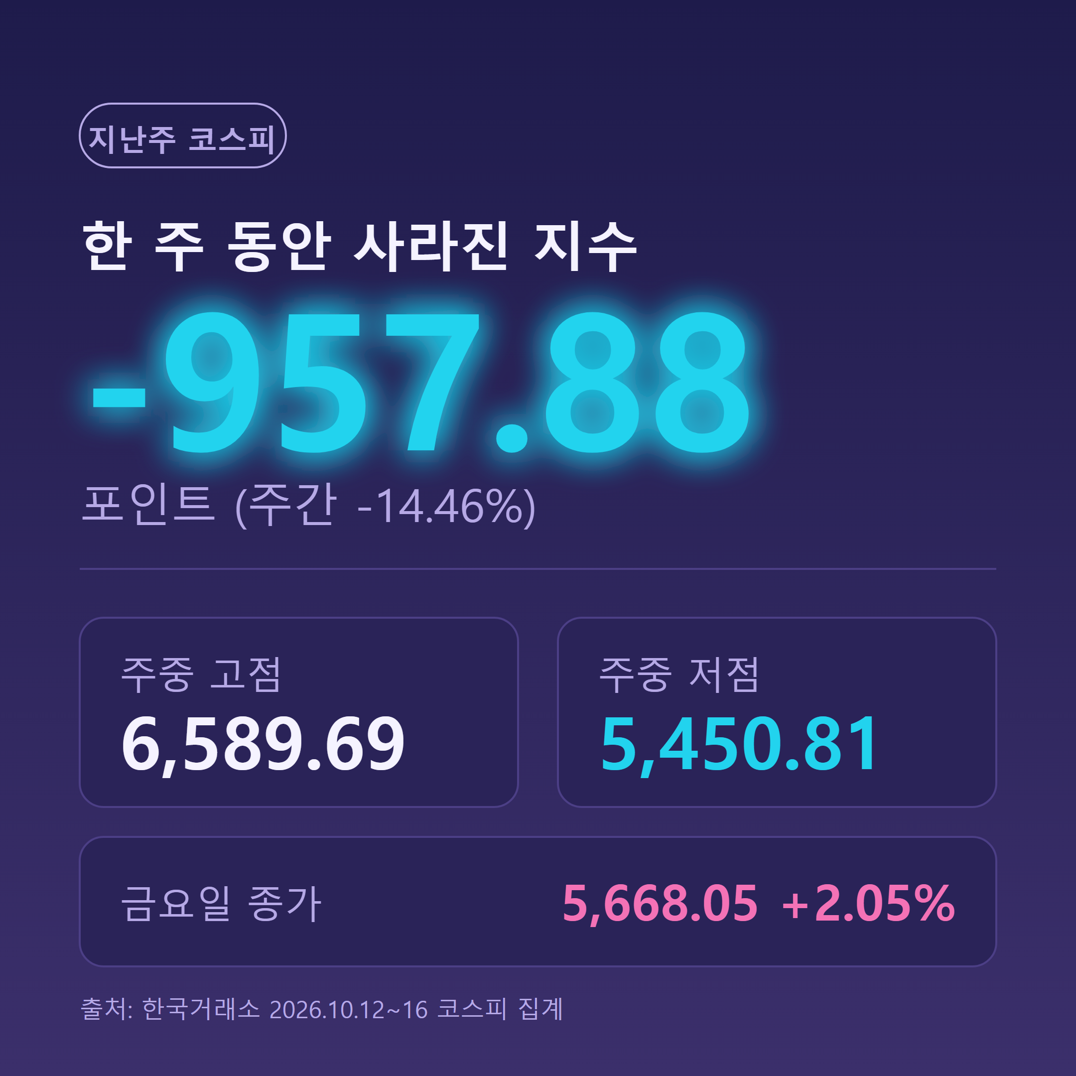 코스피 주간 957.88포인트 하락, -14.46% 기록