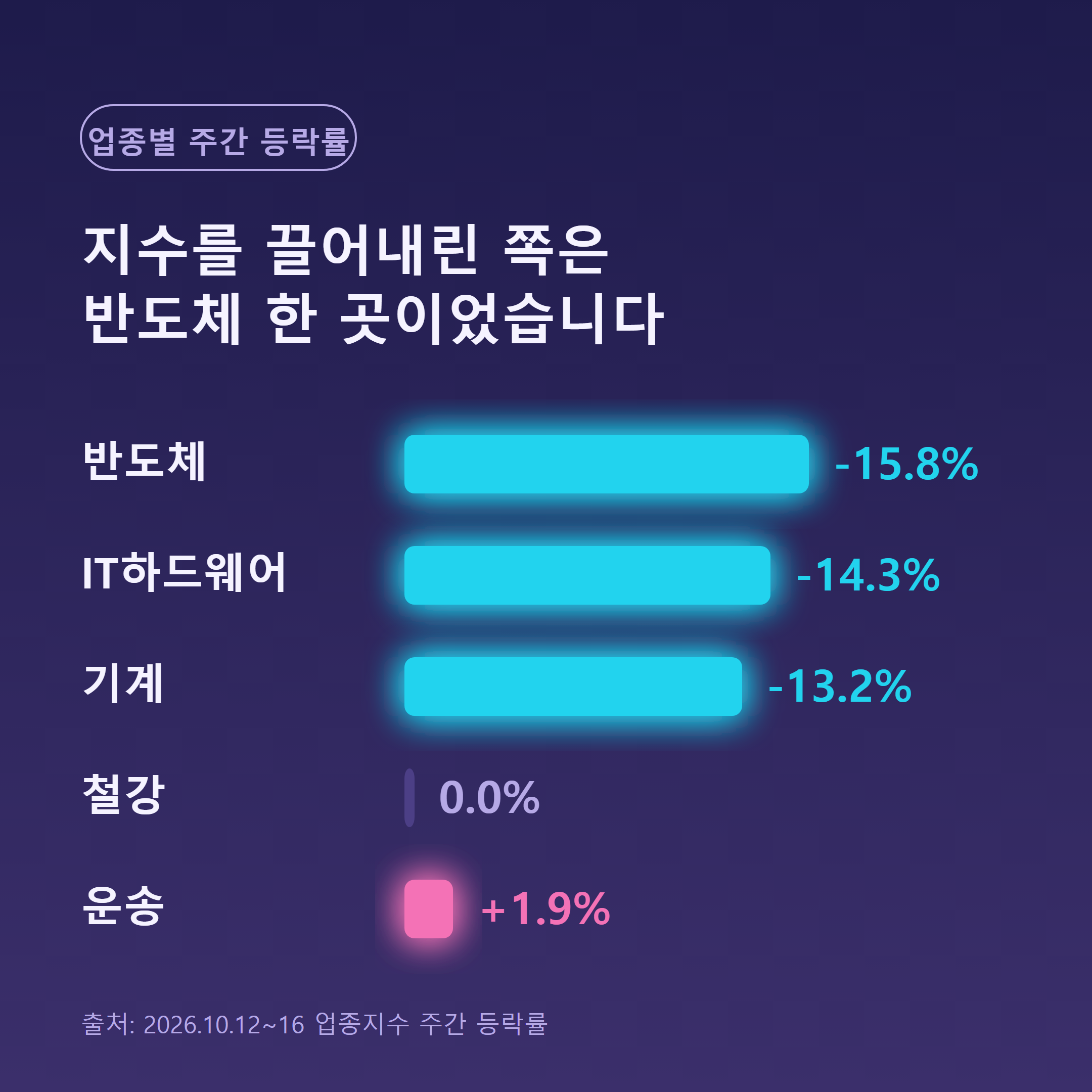 업종별 주간 등락률: 반도체 -15.8%, IT하드웨어 -14.3%, 기계 -13.2%, 철강 0.0%, 운송 +1.9%