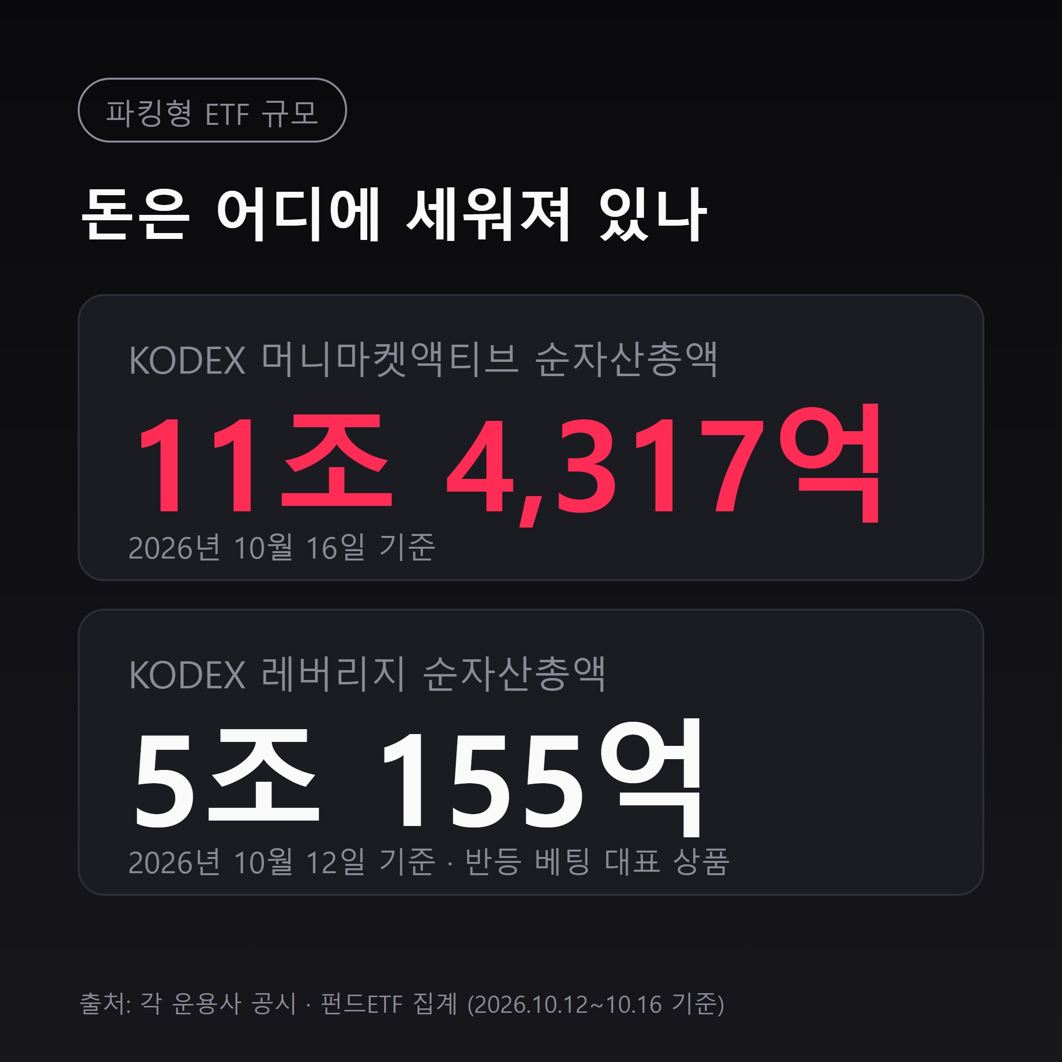 주요 파킹형 ETF 한 달 유입 4조 원, KODEX 머니마켓액티브 순자산 11조 4317억 원
