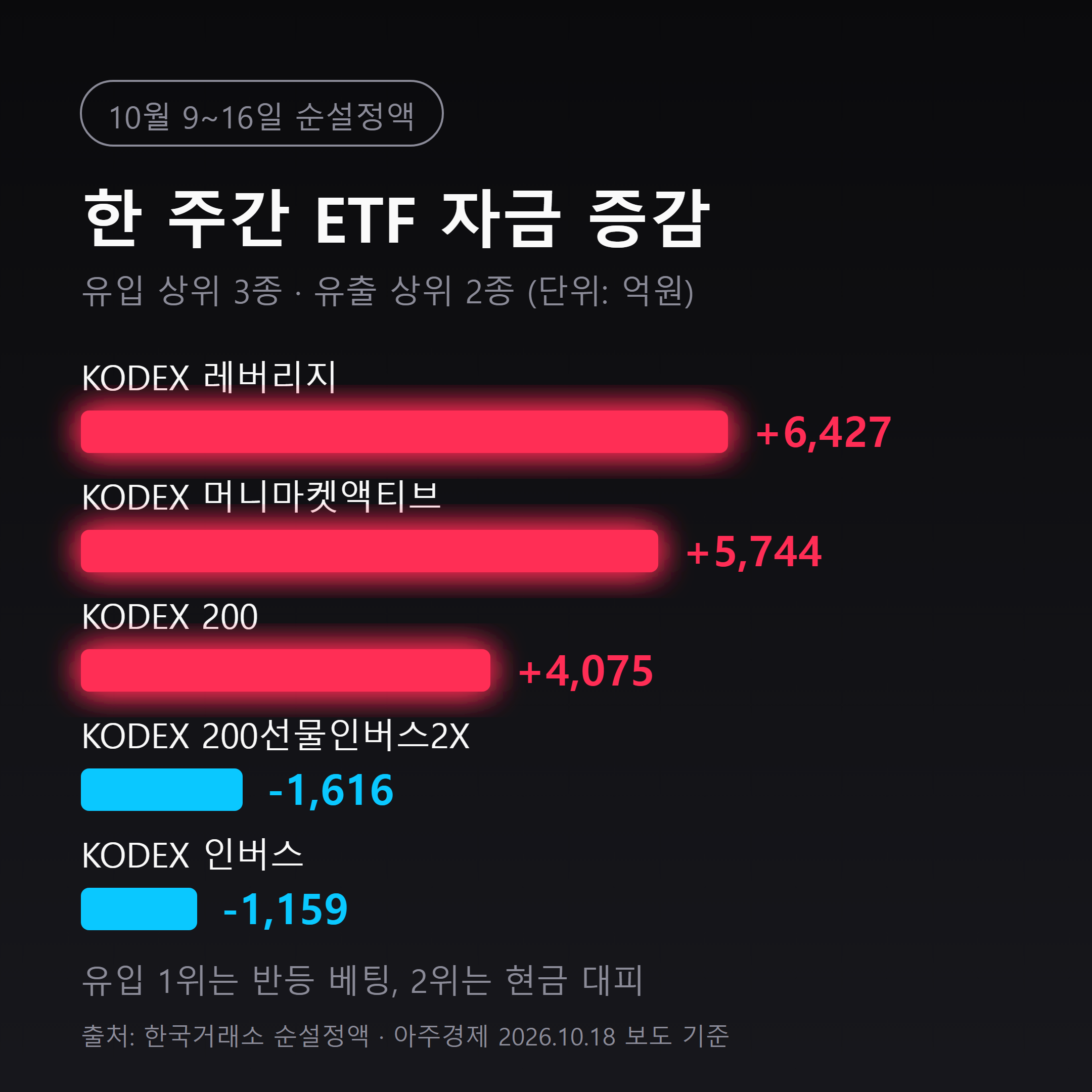 한 주간 ETF 순설정액 증감: 레버리지 6427억, 머니마켓액티브 5744억 유입 vs 인버스2X 1616억 유출