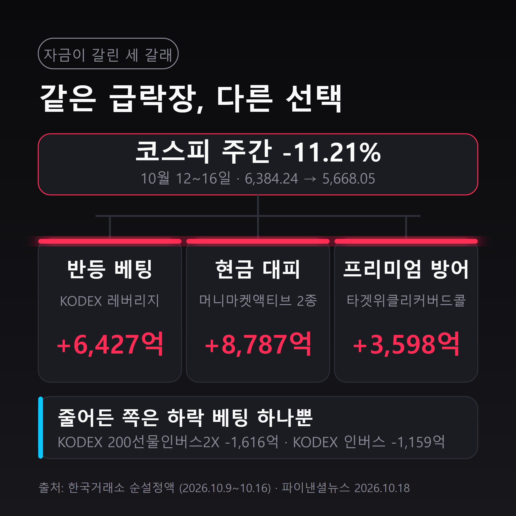 급락장에서 갈린 세 갈래 자금: 레버리지 반등 베팅, 파킹형 현금 대피, 커버드콜 프리미엄 방어