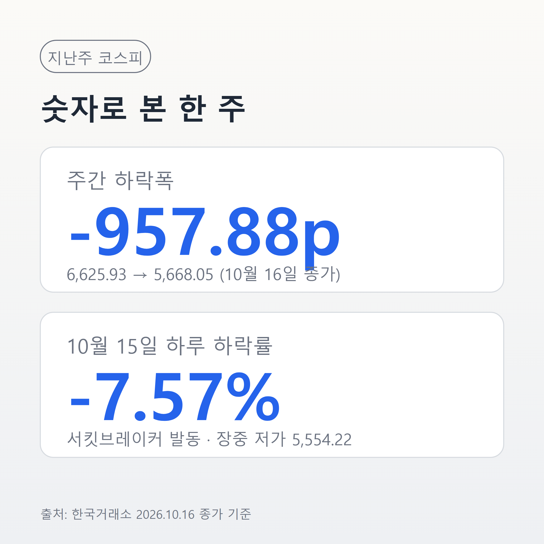 코스피 주간 957.88포인트 하락, 14.46% 급락으로 18년 만의 최대 낙폭