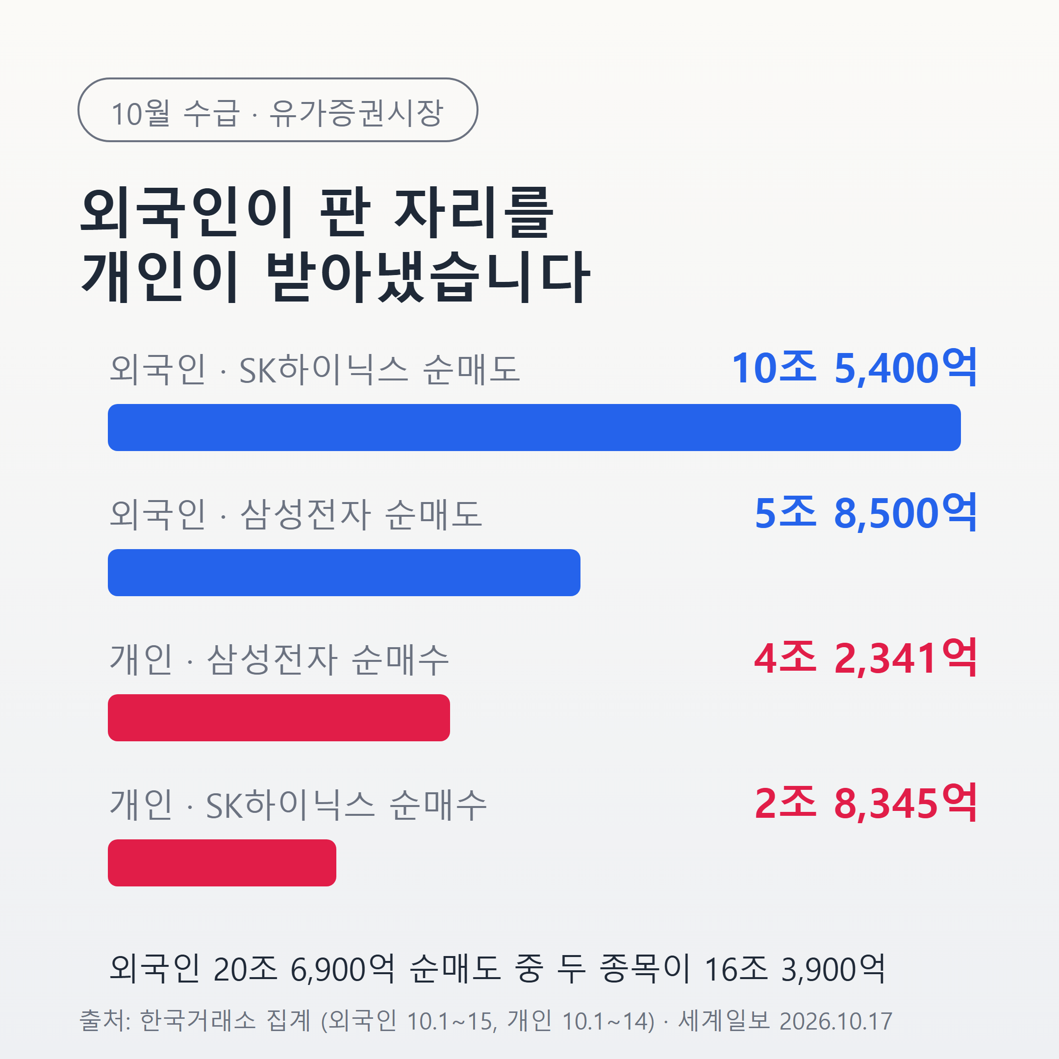 10월 외국인 20조 6900억 순매도, 개인 9조 3000억 순매수 수급 대치