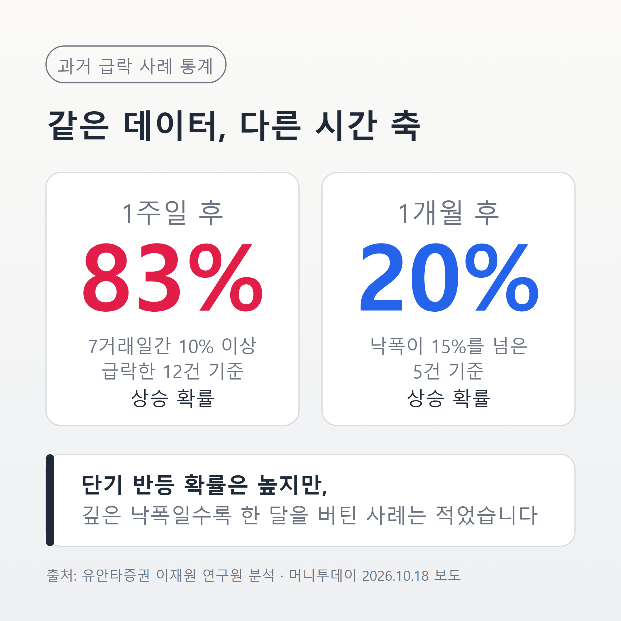과거 급락 사례 1주일 후 상승확률 83%, 낙폭 15% 초과 사례 1개월 후 상승확률 20%