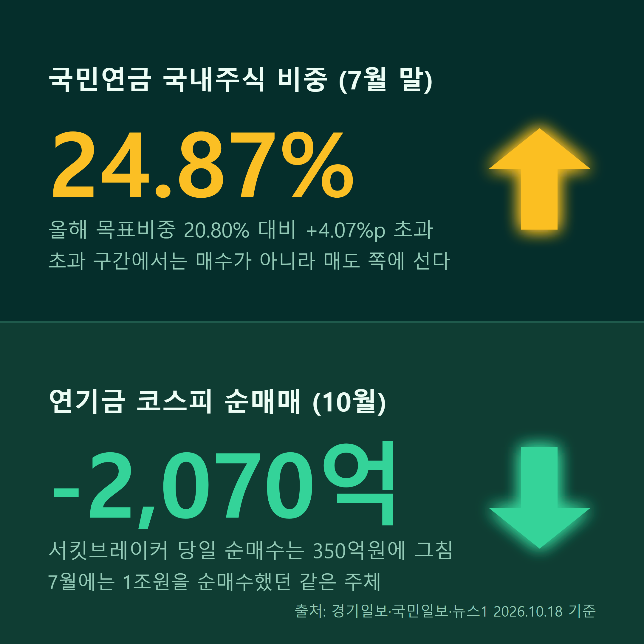국민연금 7월 말 국내주식 비중 24.87%, 목표 20.80% 대비 4.07%포인트 초과