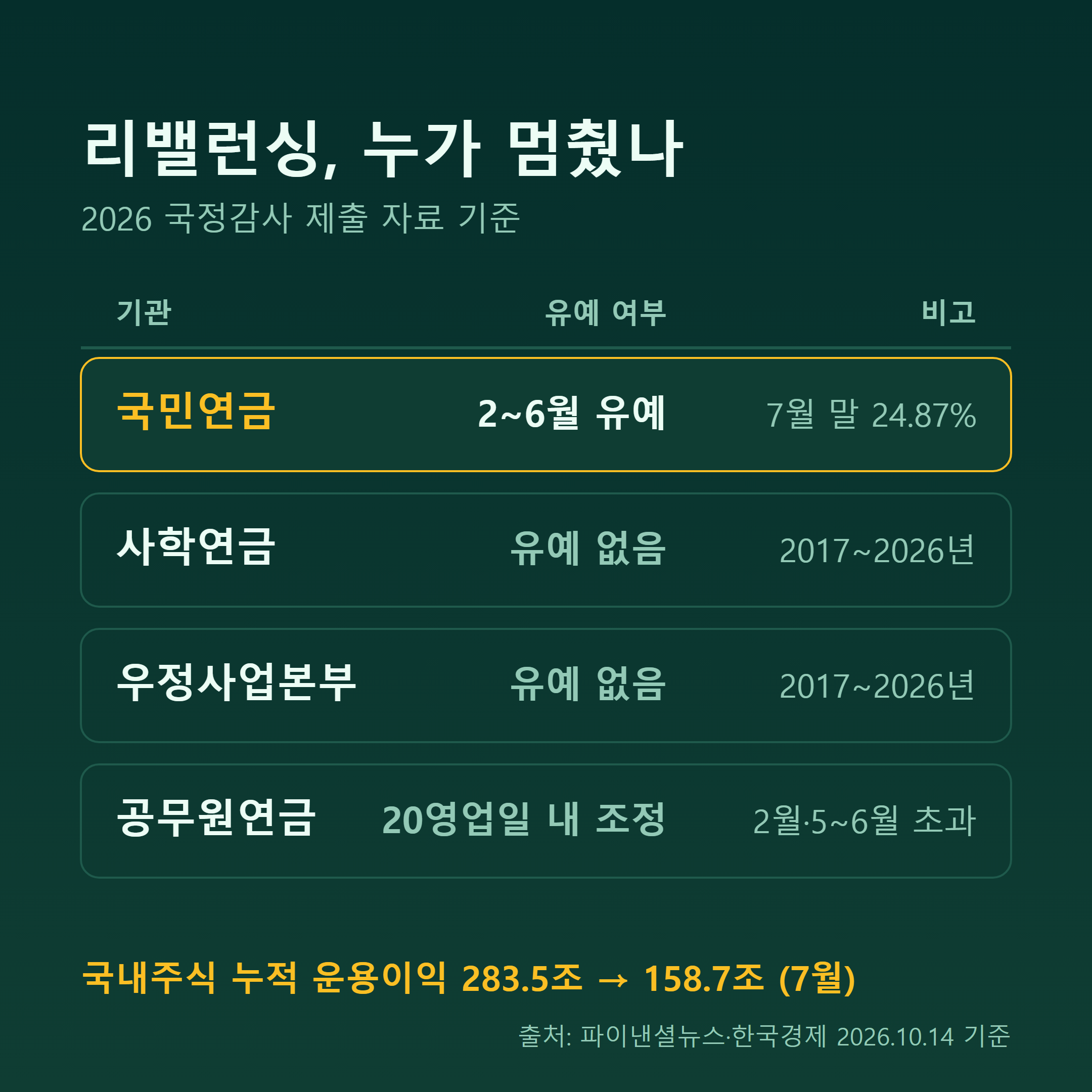 국민연금·사학연금·우정사업본부·공무원연금 리밸런싱 운용 비교