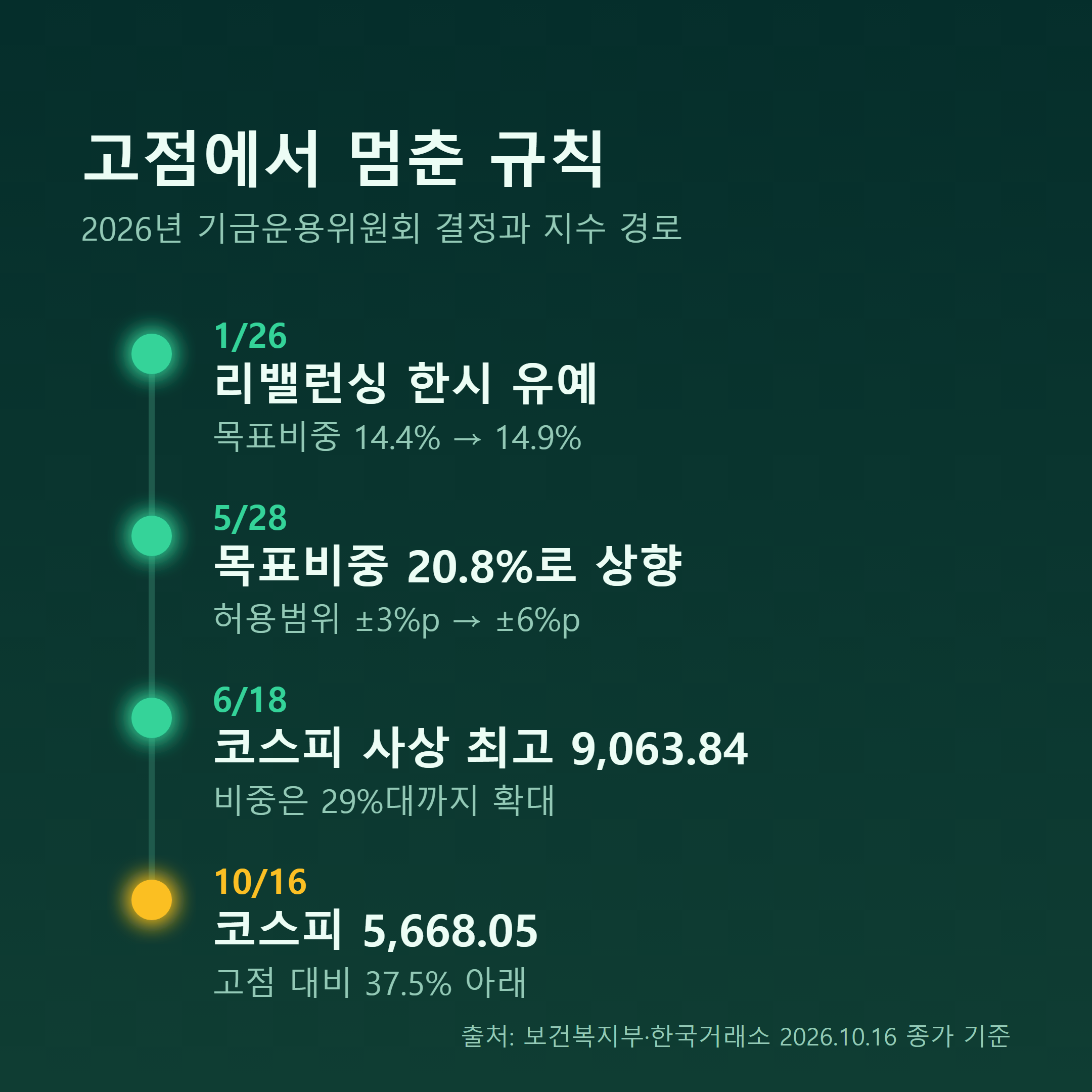 2026년 국민연금 리밸런싱 결정 타임라인과 코스피 경로