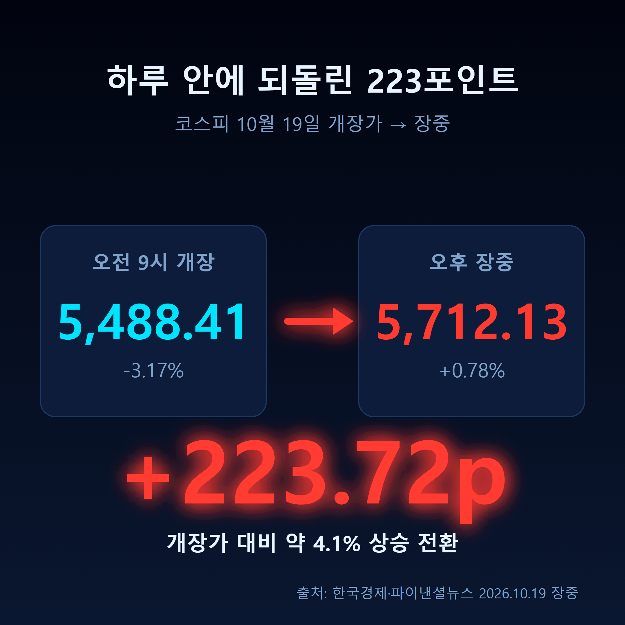 코스피 개장가 5488에서 장중 5712까지 224포인트 반전