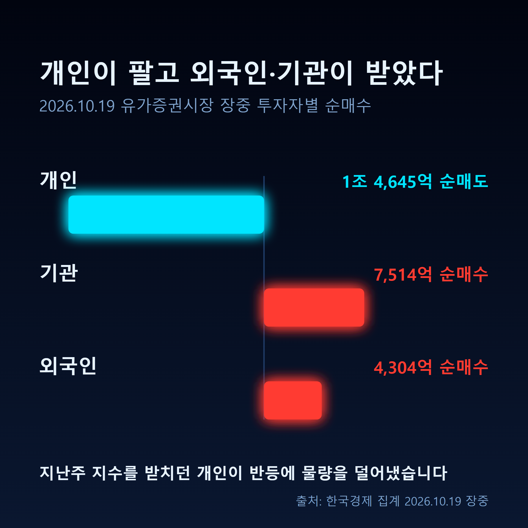 10월 19일 투자자별 순매수 순매도 금액