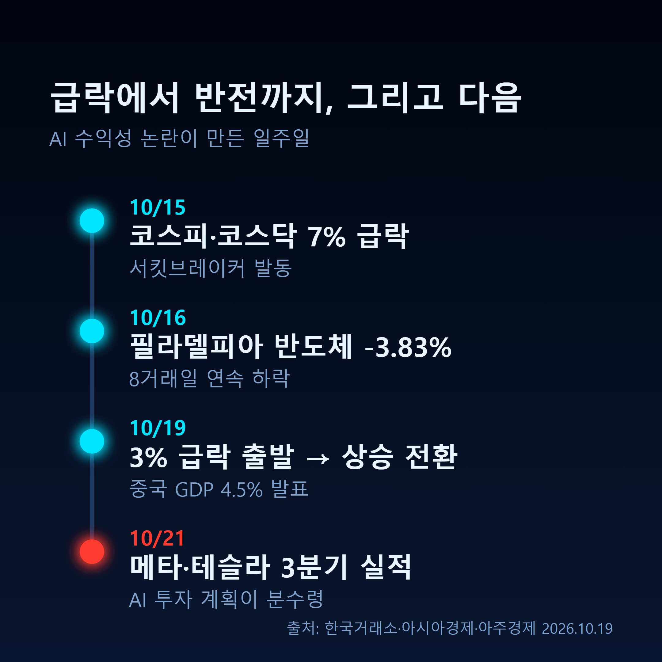 10월 15일 서킷브레이커부터 10월 21일 메타 테슬라 실적까지 일정
