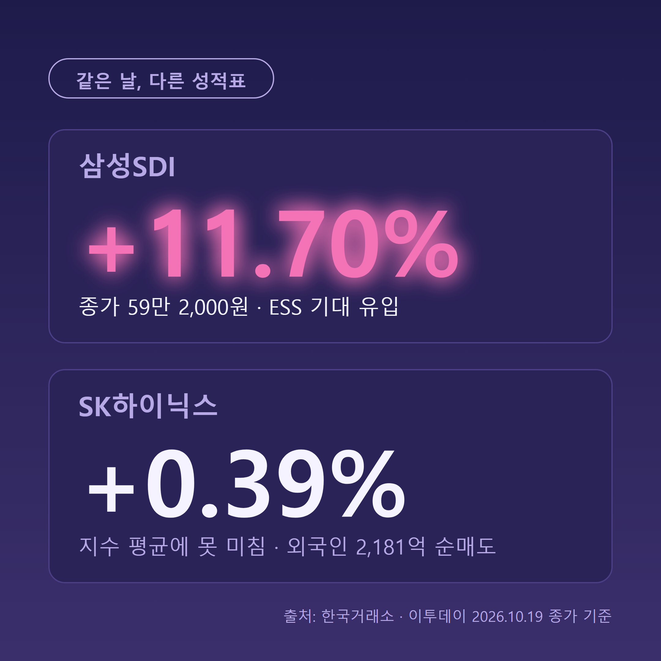 코스피 1.76% 상승과 SK하이닉스 0.39% 상승 대비