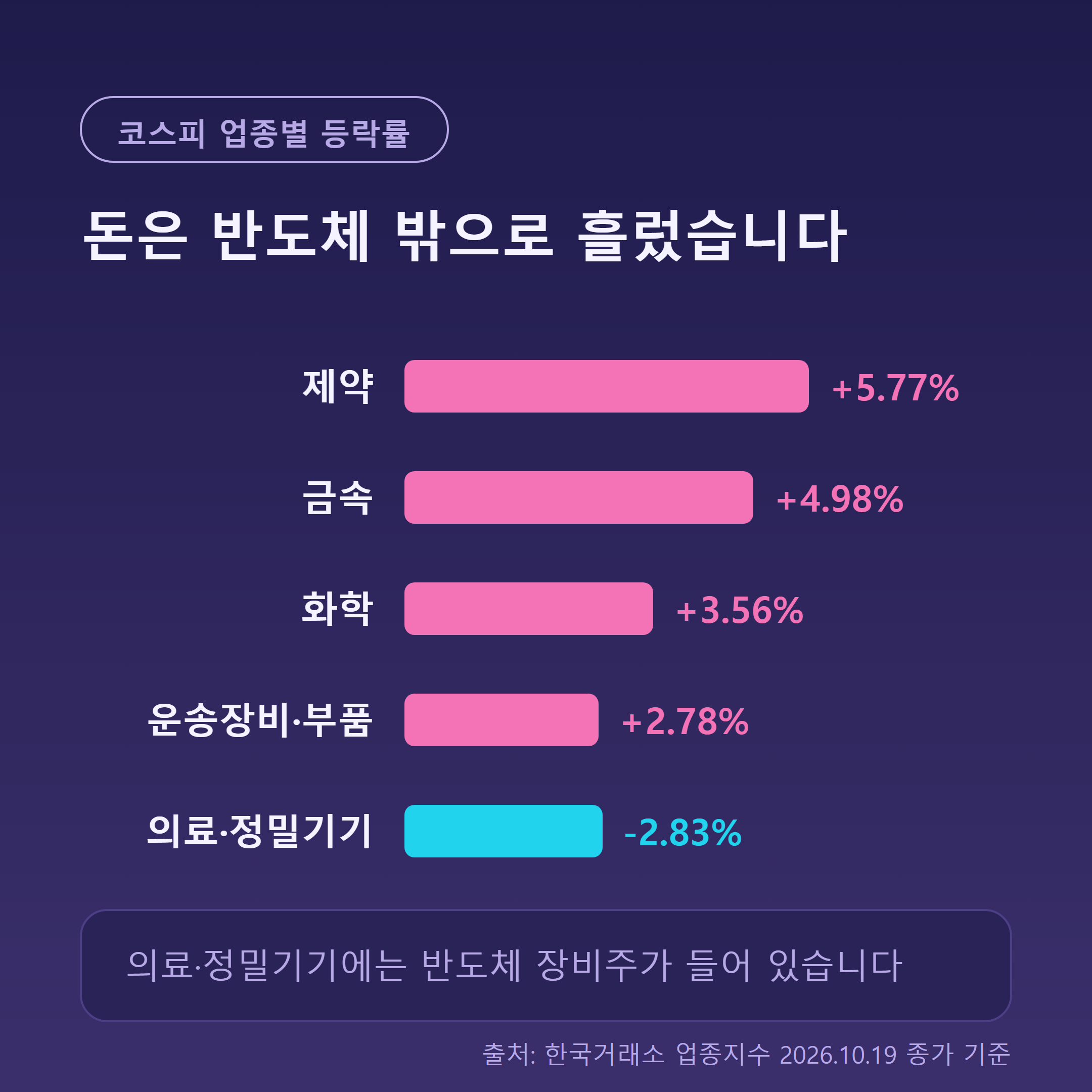 10월 19일 코스피 업종별 등락률 제약 5.77% 금속 4.98%