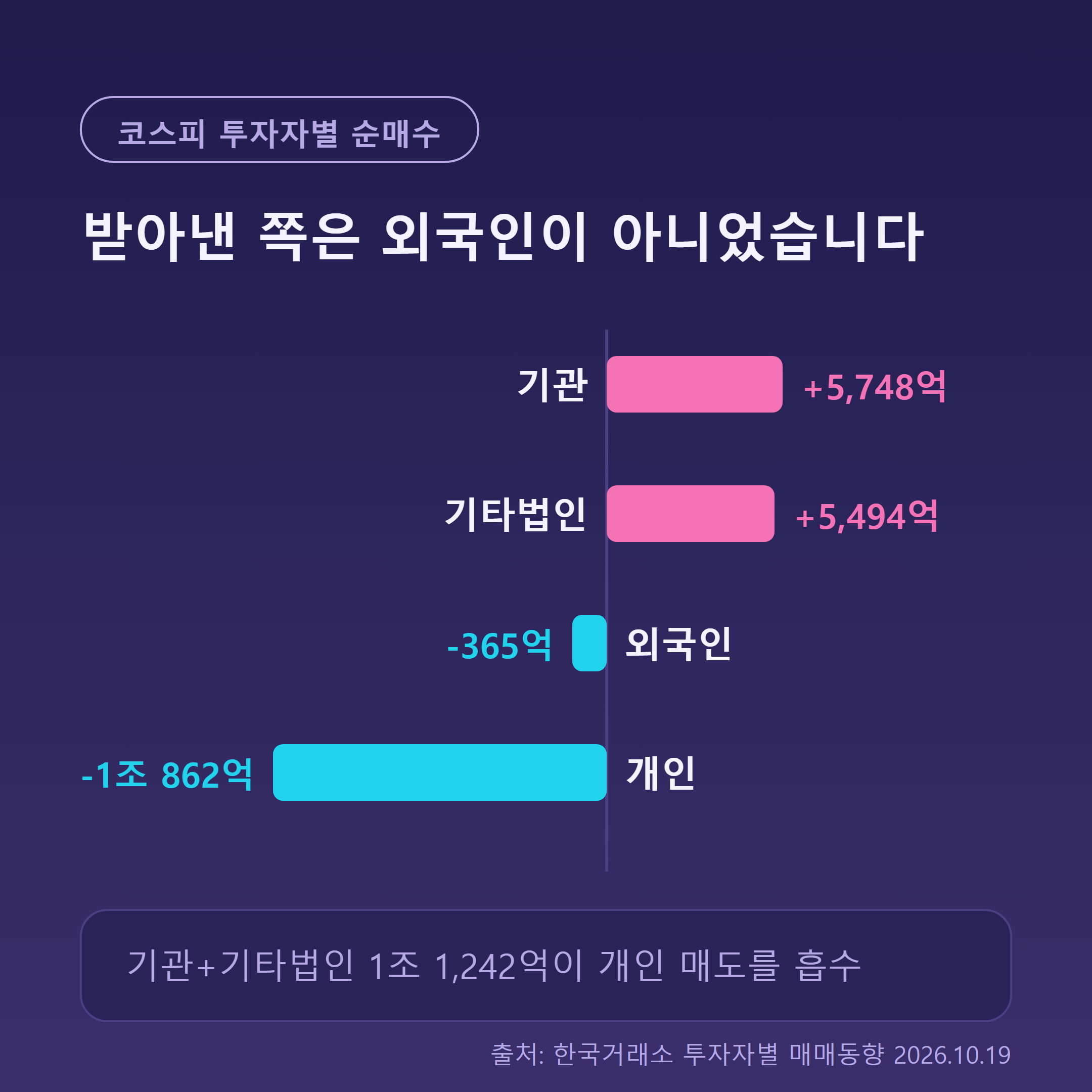 10월 19일 코스피 투자자별 순매수 기관 5748억 개인 1조862억 순매도