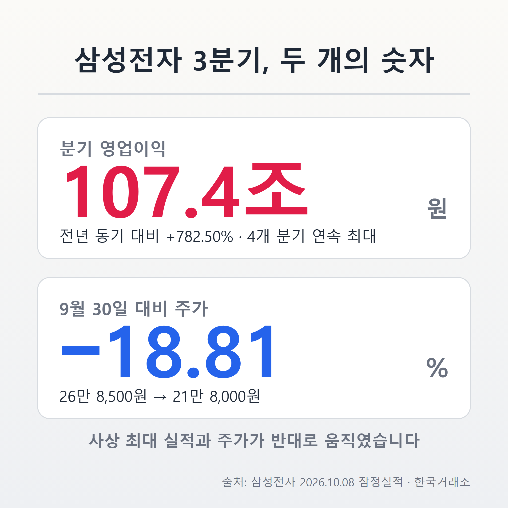 삼성전자 3분기 영업이익 107조 4,000억원과 9월 말 대비 주가 18.81% 하락