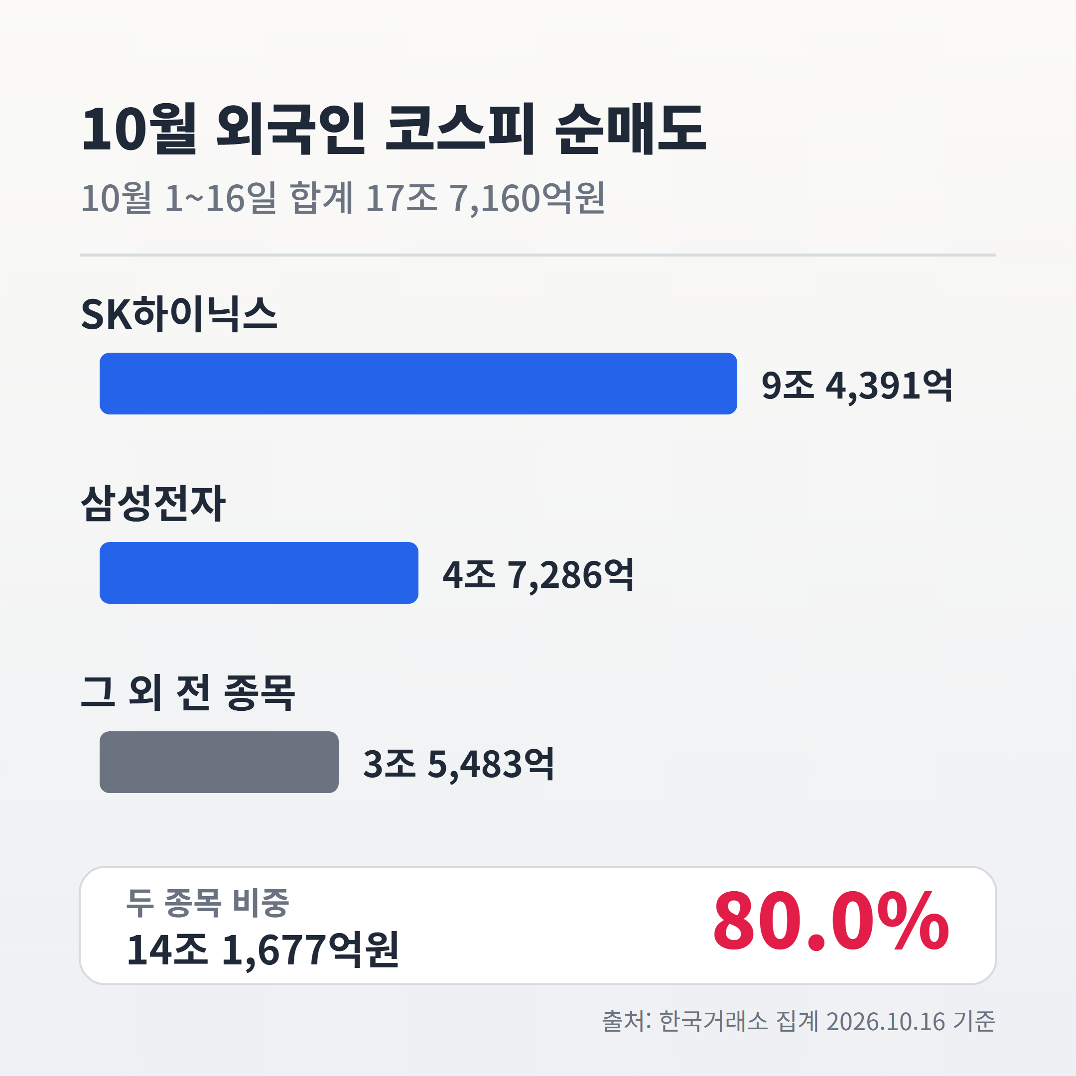 10월 외국인 코스피 순매도 17조 7,160억원 중 SK하이닉스와 삼성전자가 80% 차지