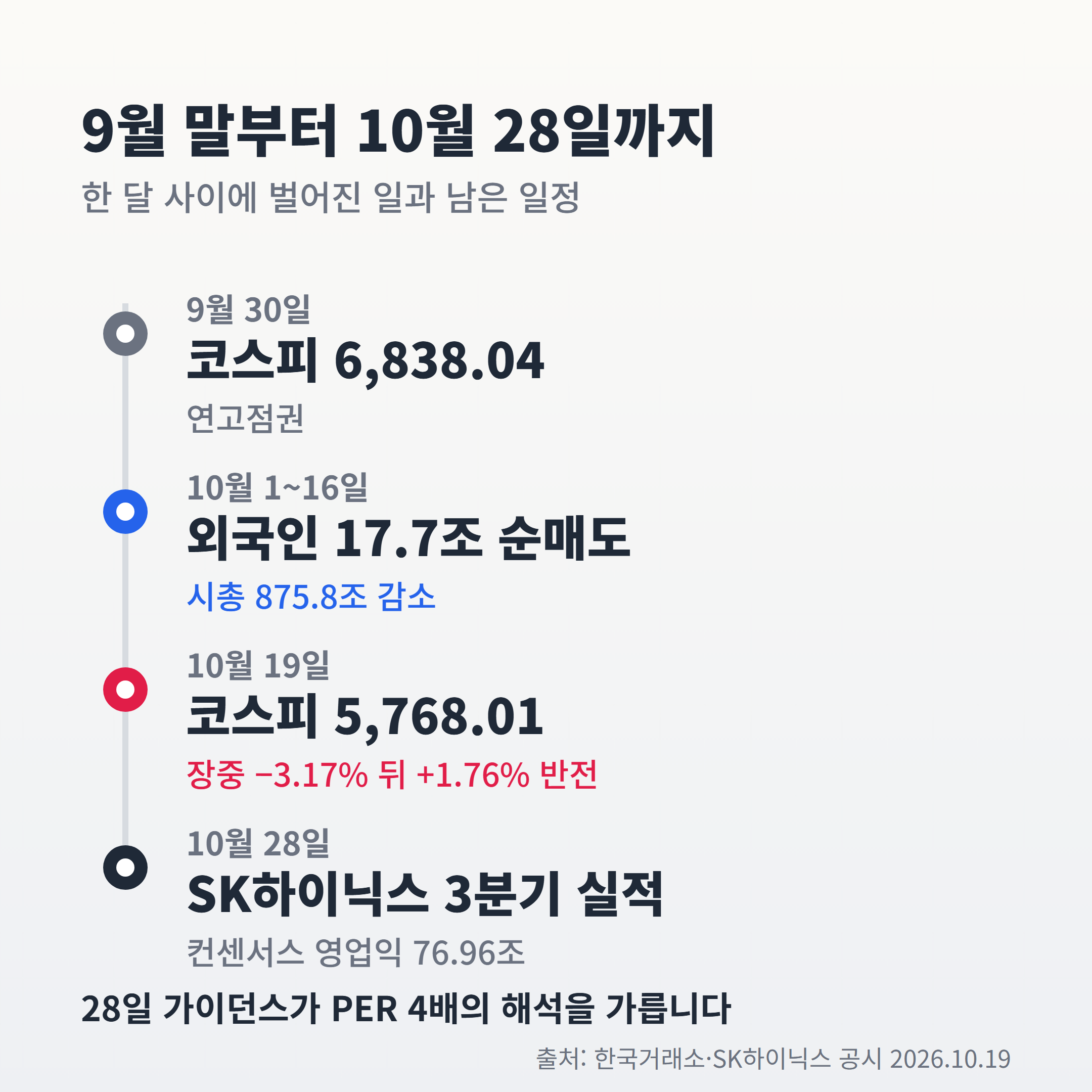 9월 30일부터 10월 28일 SK하이닉스 실적 발표까지 코스피 주요 일정 타임라인