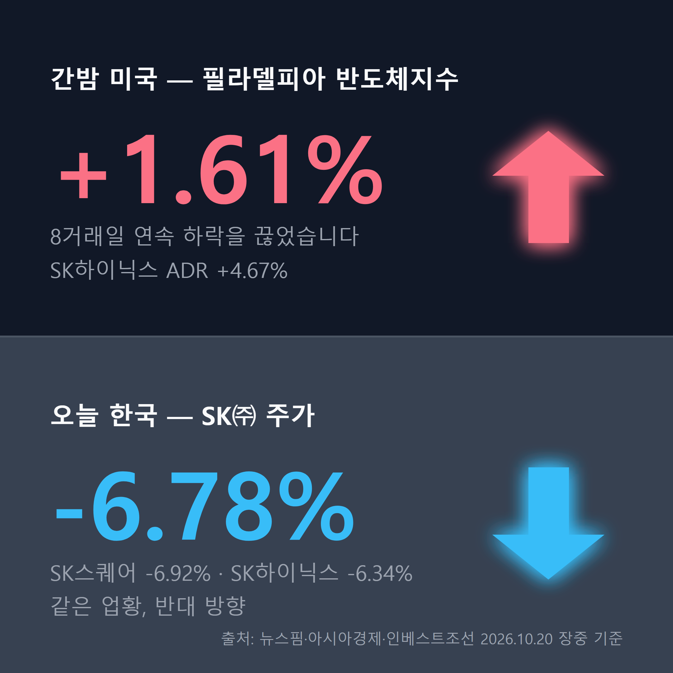 미국 반도체지수는 반등했는데 SK 지주사는 급락