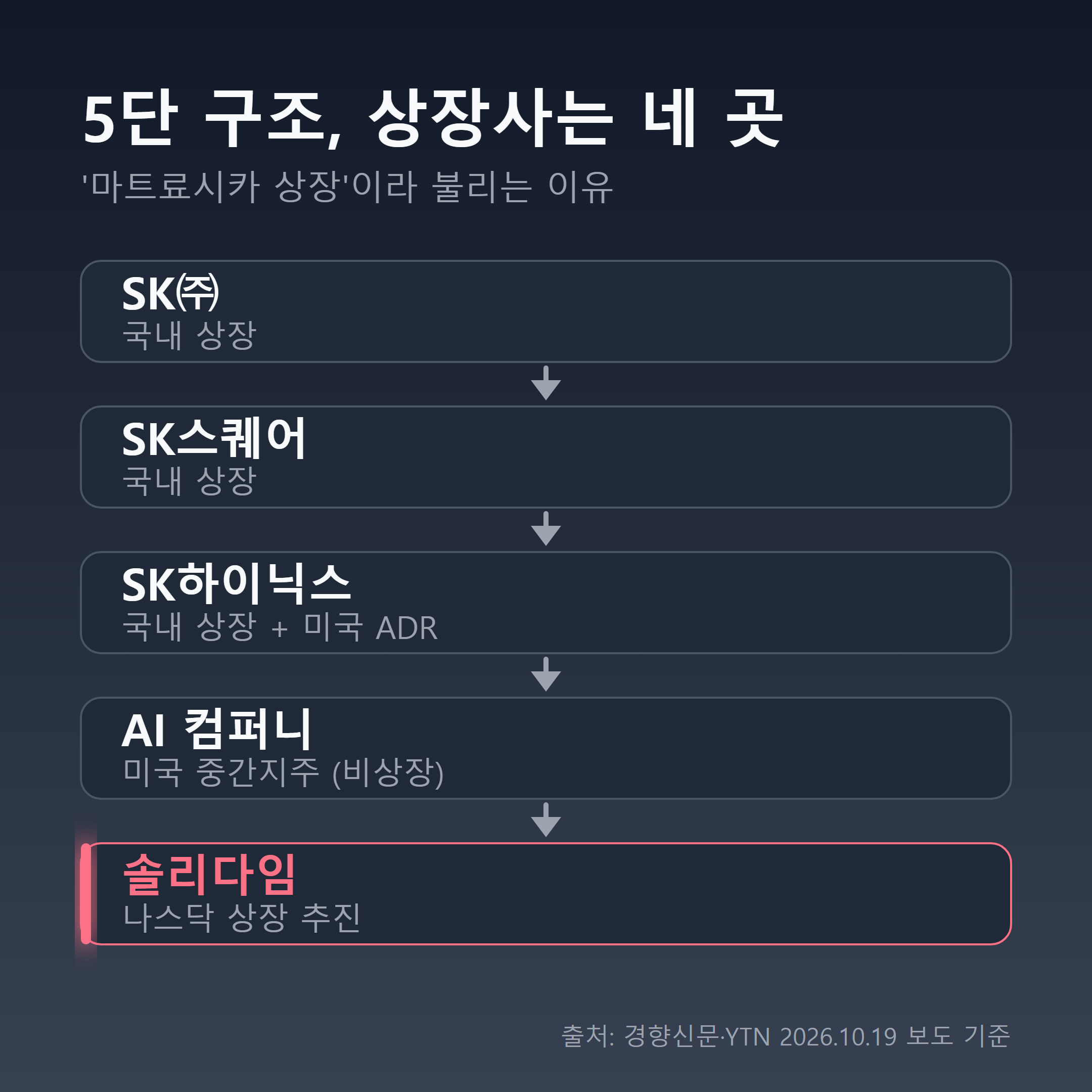 SK 5단 지배구조와 솔리다임 상장 추진