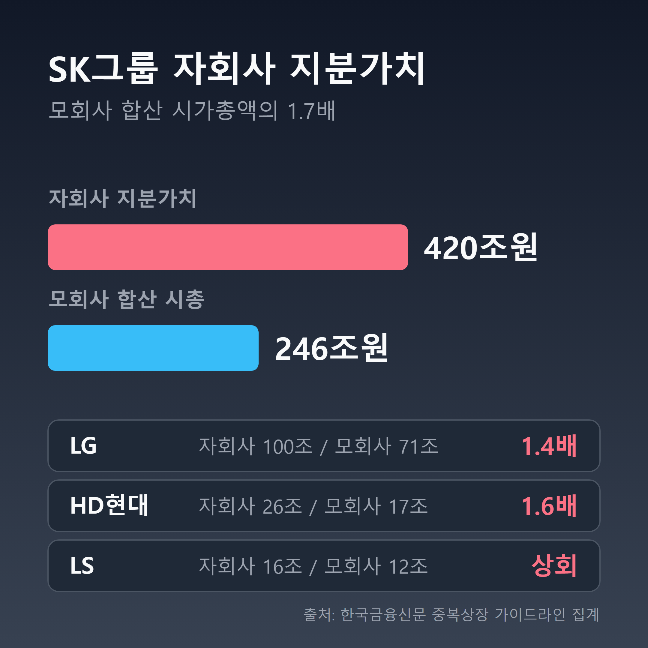 그룹별 자회사 지분가치와 모회사 합산 시가총액 비교