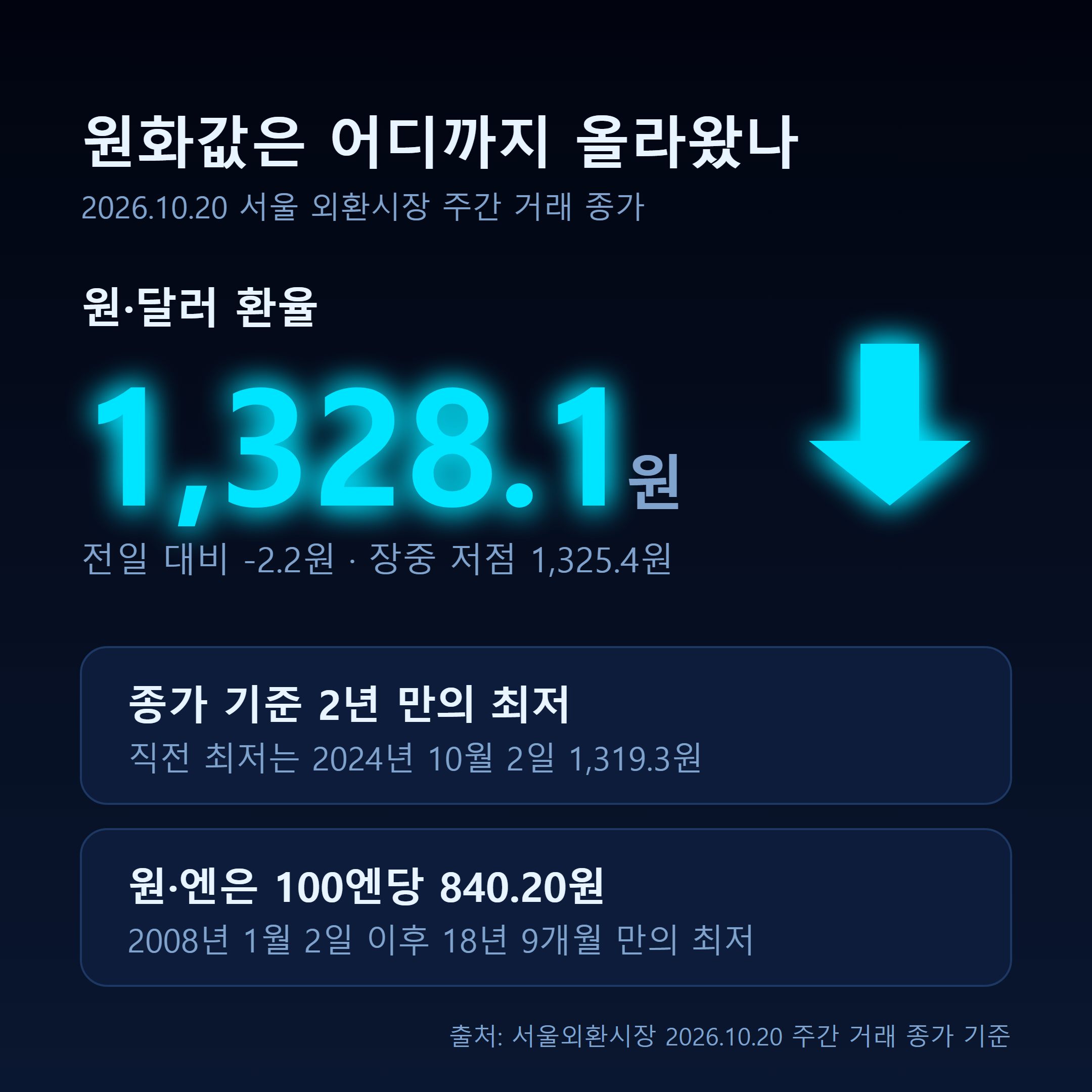 원달러 환율 1328.1원과 원엔 환율 840.20원, 2년과 18년 9개월 만의 최저