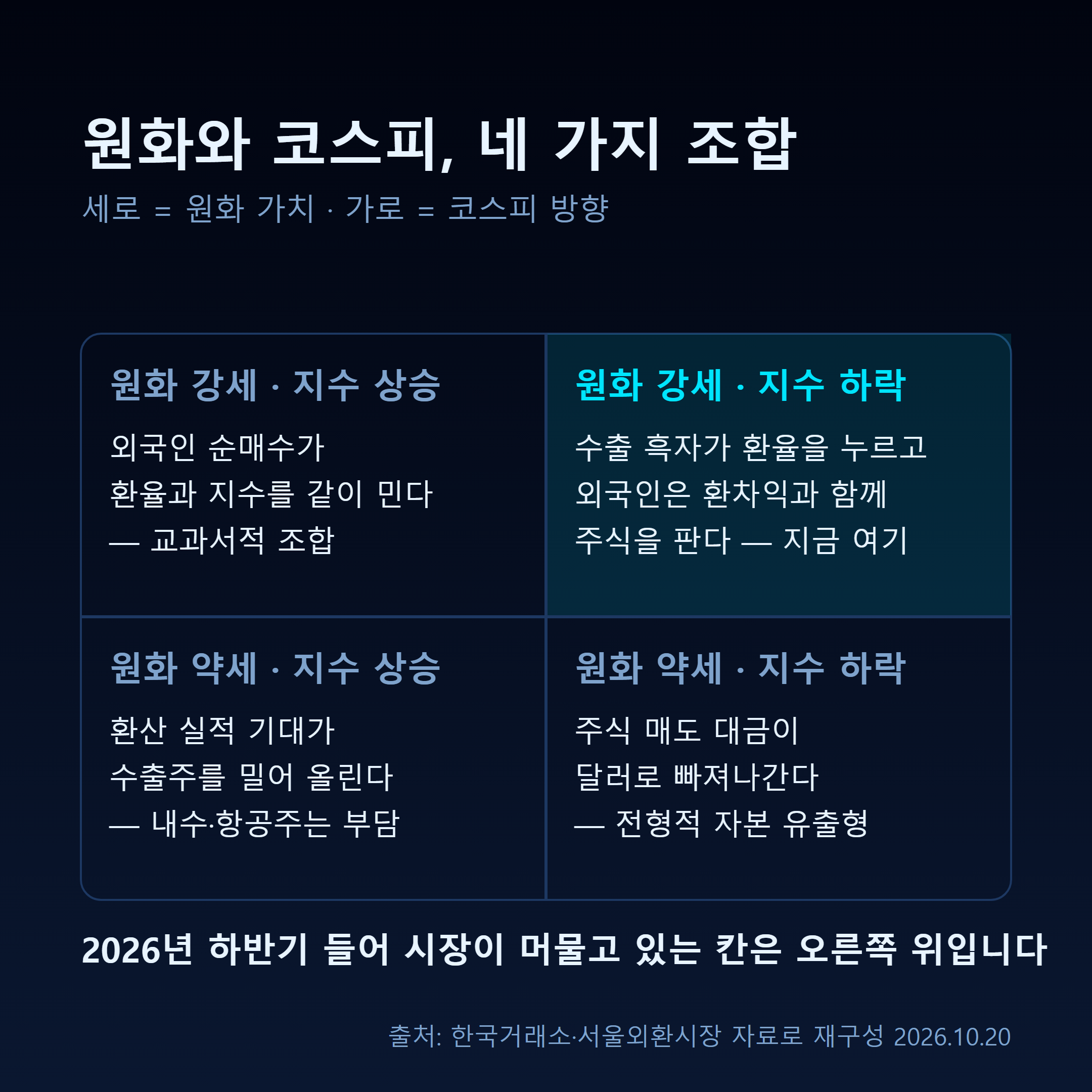 원화 가치와 코스피 방향으로 나눈 네 가지 국면과 현재 위치