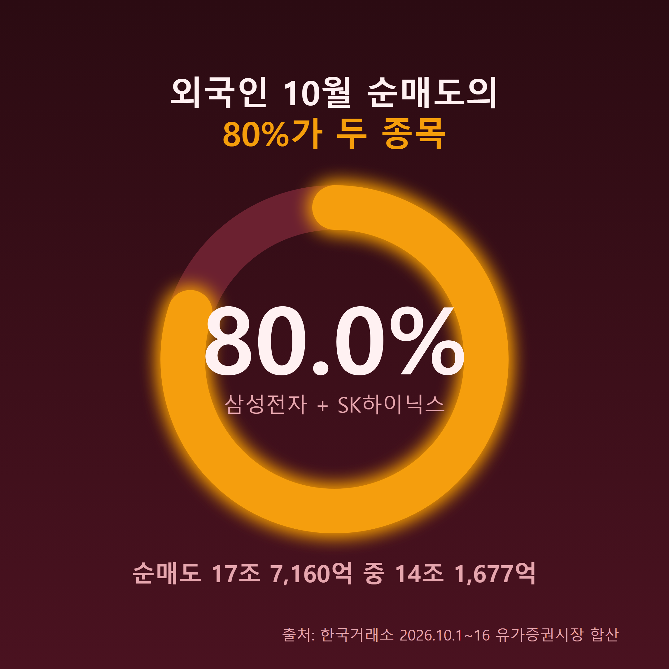 외국인 10월 순매도 17조 7,160억원 중 80.0%가 삼성전자·SK하이닉스