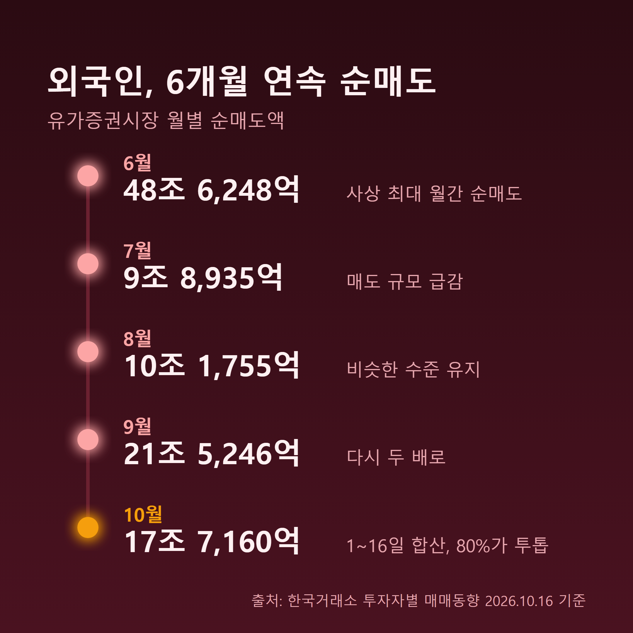 외국인 6개월 연속 순매도, 유가증권시장 월별 순매도액 추이
