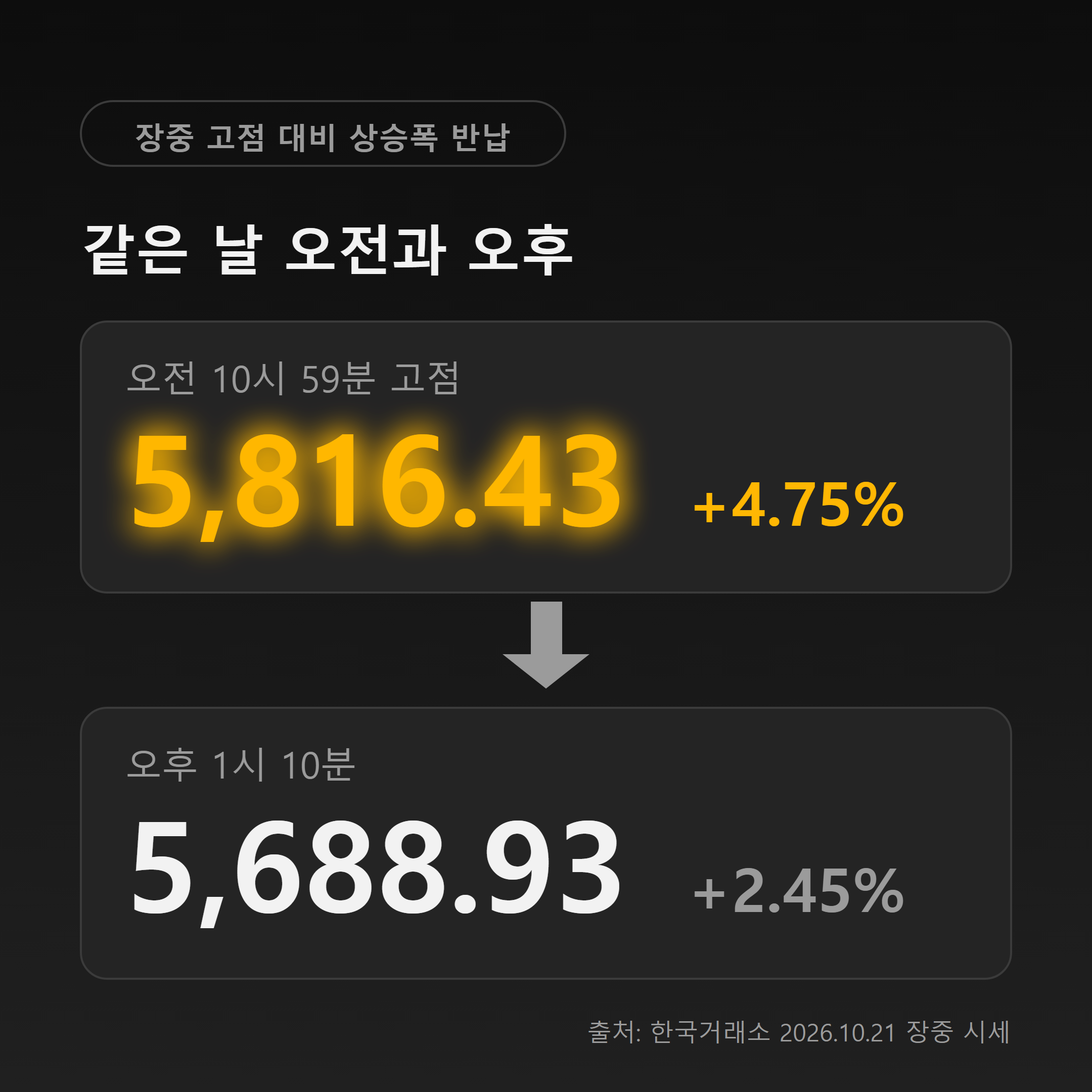 코스피 오전 고점 5816.43(+4.75%)에서 오후 1시 10분 5688.93(+2.45%)으로 상승폭 반납