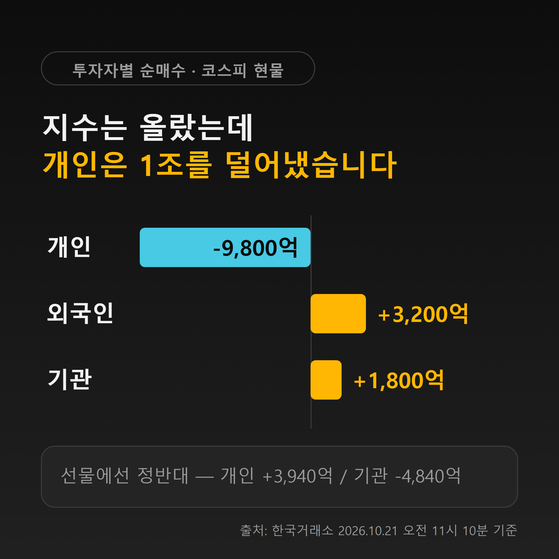 10월 21일 코스피 현물 투자자별 순매수 - 개인 -9800억원, 외국인 +3200억원, 기관 +1800억원
