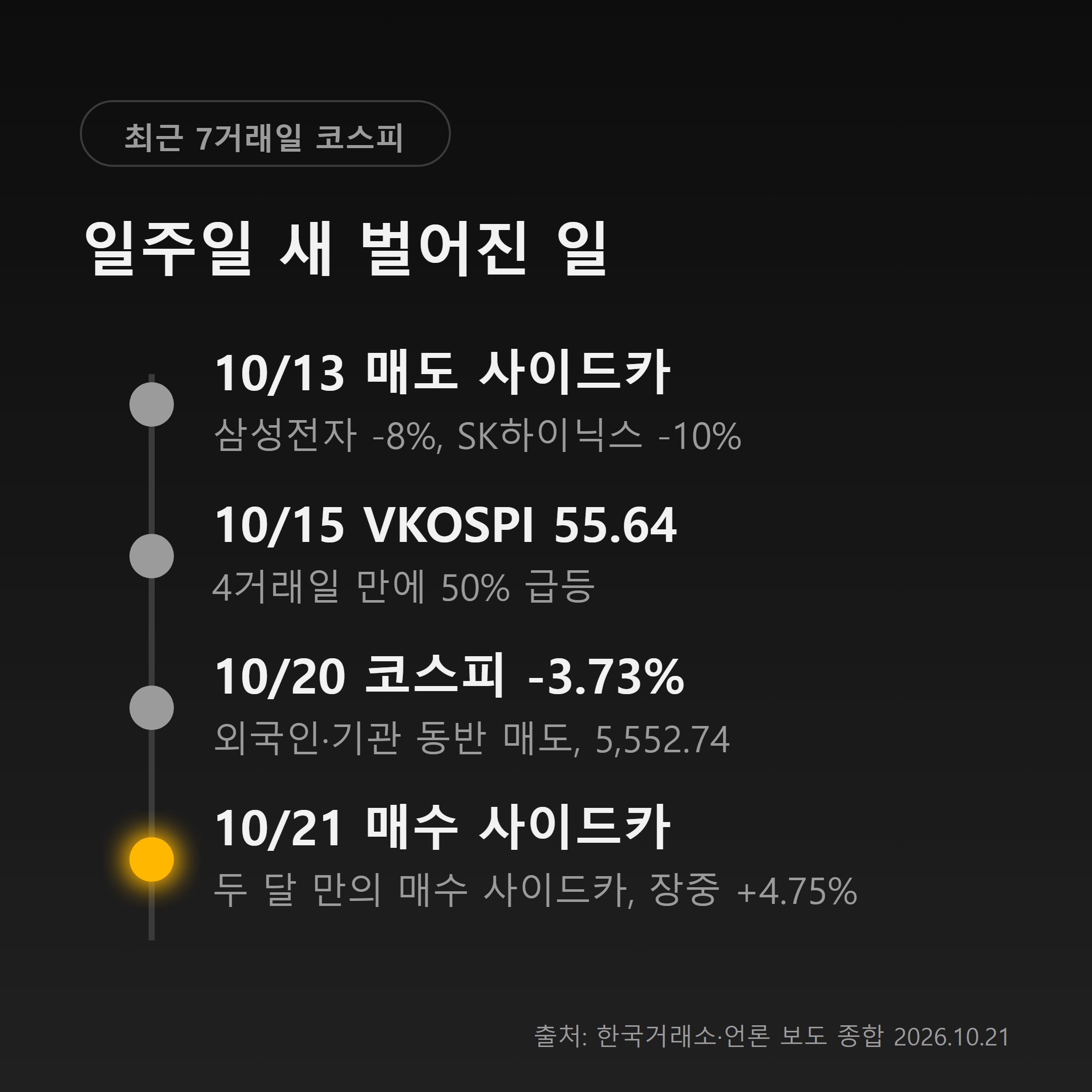 10월 13일 매도 사이드카, 15일 VKOSPI 55.64, 20일 코스피 -3.73%, 21일 매수 사이드카 타임라인