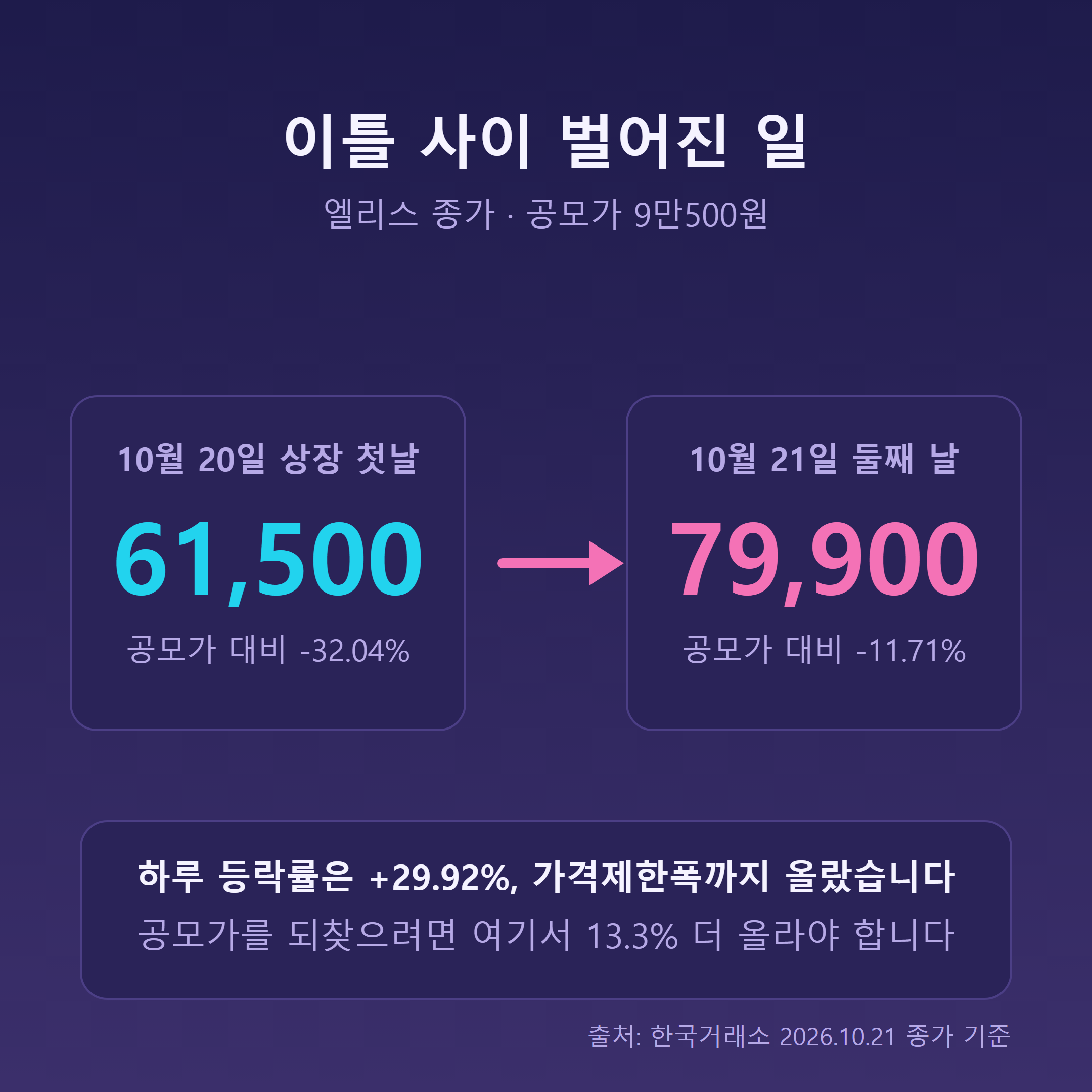 엘리스 상장 첫날 종가 6만1500원에서 둘째 날 7만9900원으로 반등, 공모가 대비 여전히 -11.71%