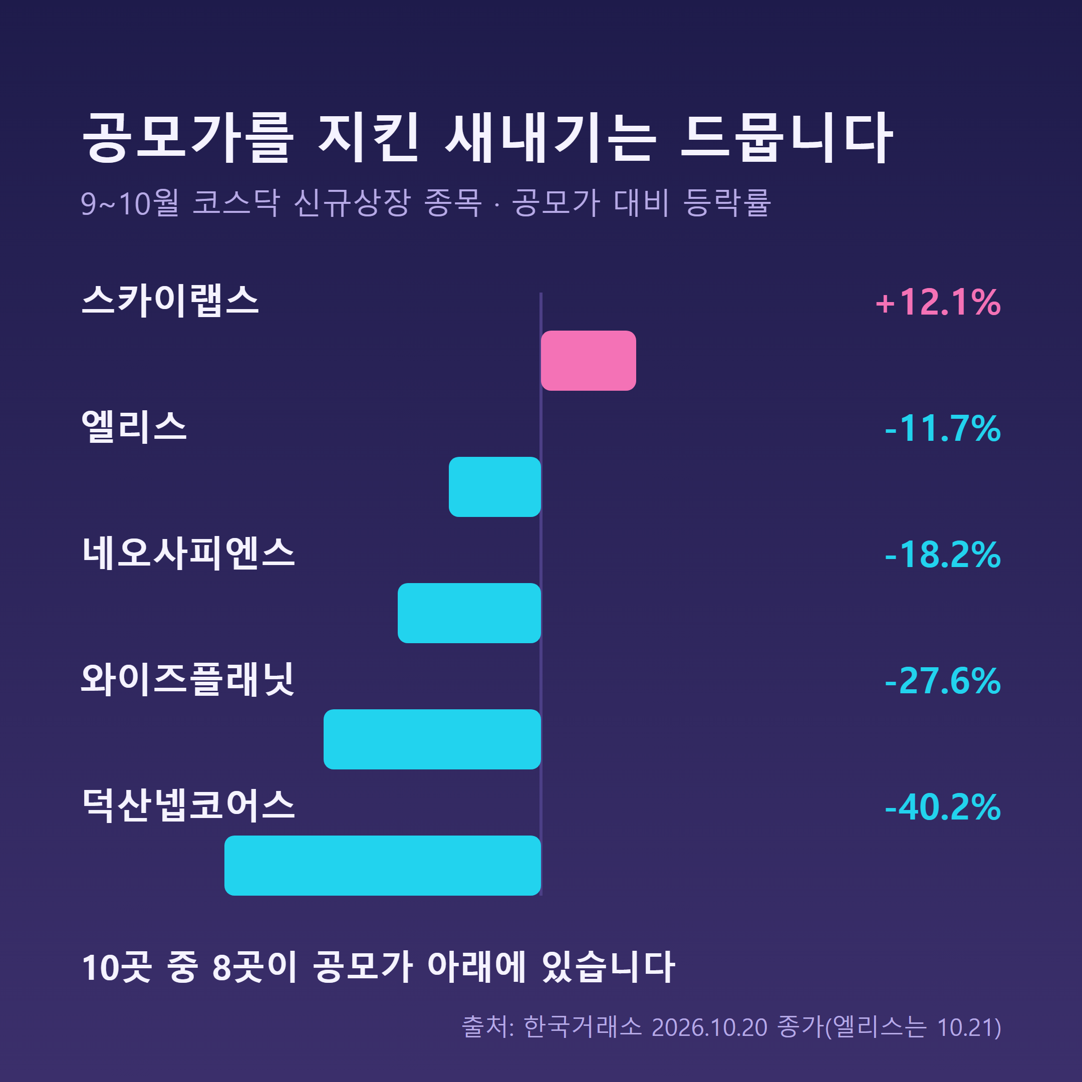 9~10월 코스닥 신규상장 종목 공모가 대비 등락률, 10곳 중 8곳이 공모가 하회