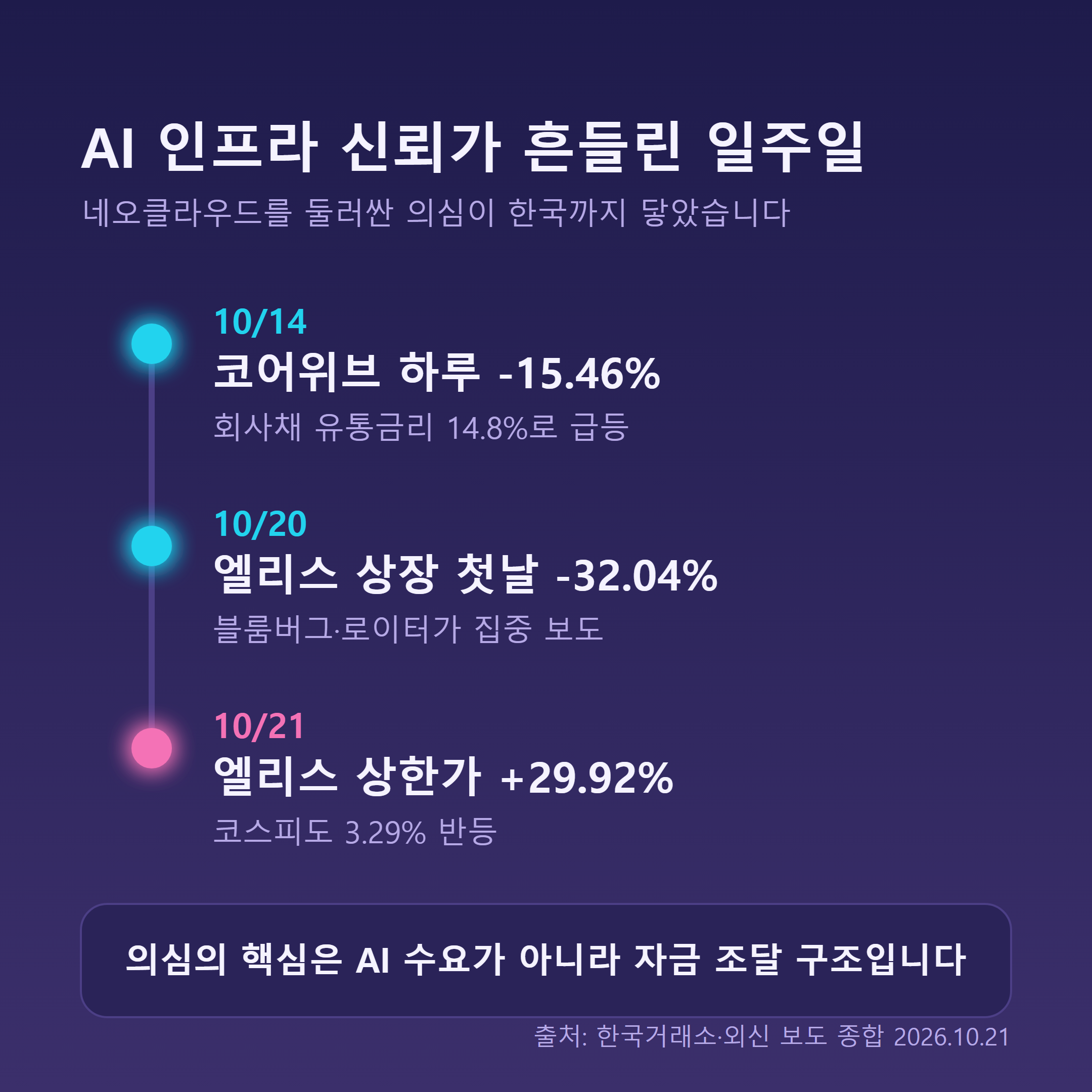 10월 14일 코어위브 급락에서 10월 20일 엘리스 상장 첫날 폭락, 10월 21일 상한가까지 이어진 타임라인